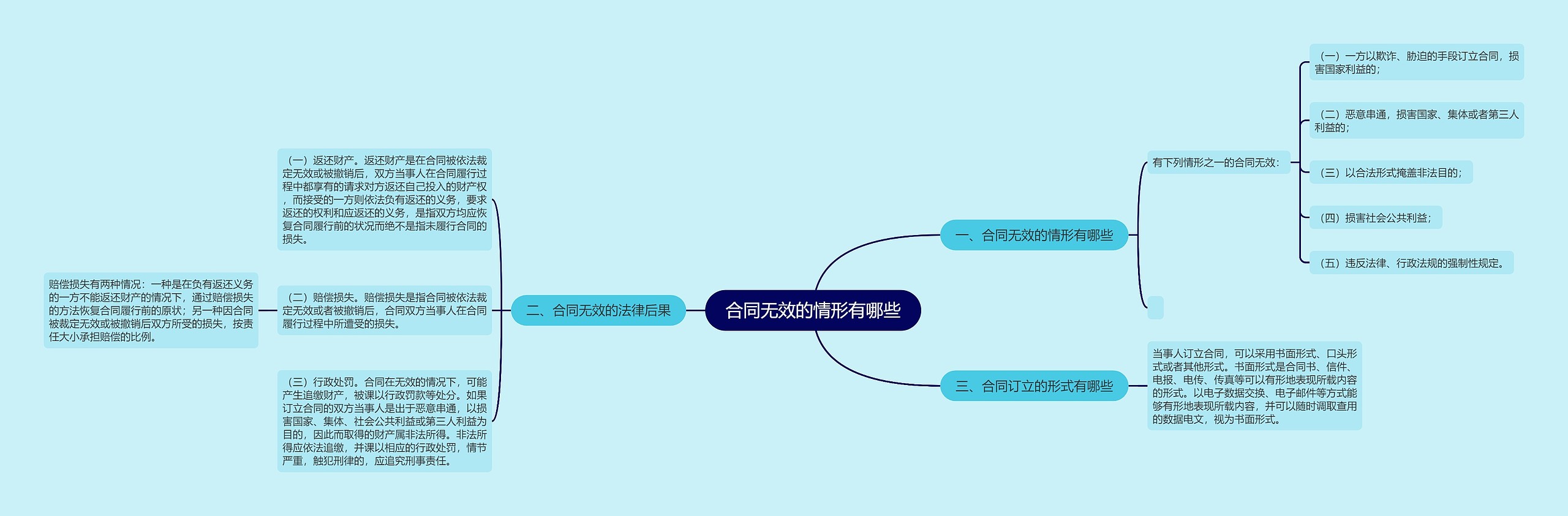 合同无效的情形有哪些思维导图