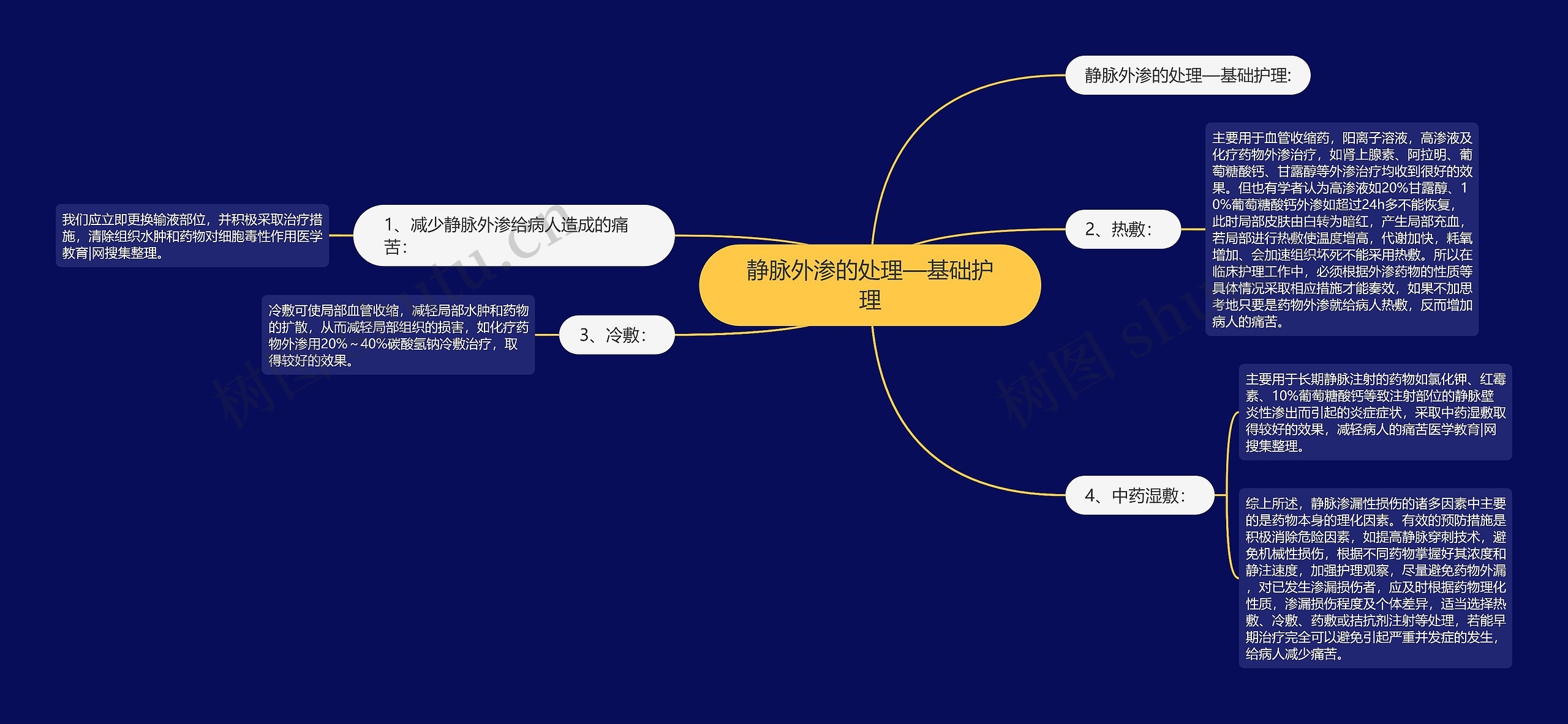 静脉外渗的处理—基础护理思维导图