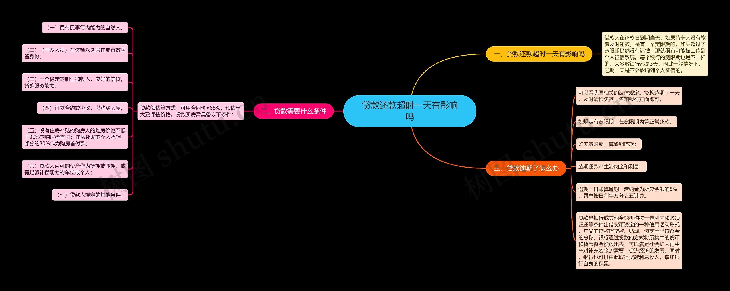 贷款还款超时一天有影响吗思维导图