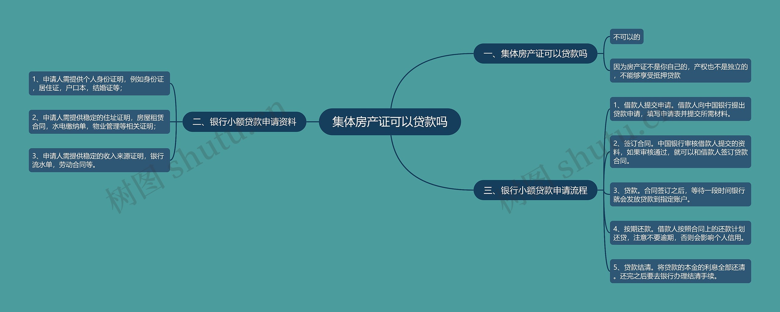 集体房产证可以贷款吗思维导图