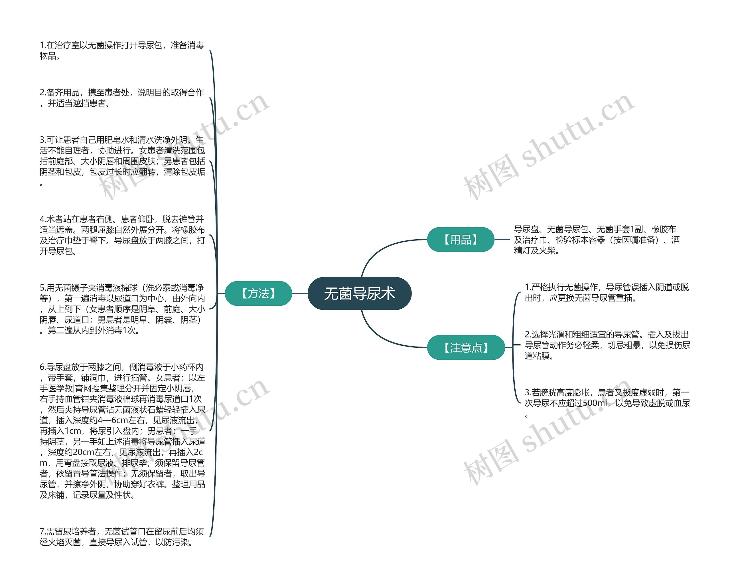 无菌导尿术思维导图