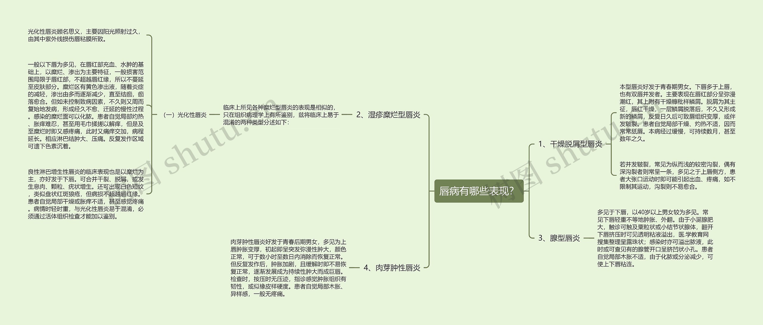 唇病有哪些表现？思维导图