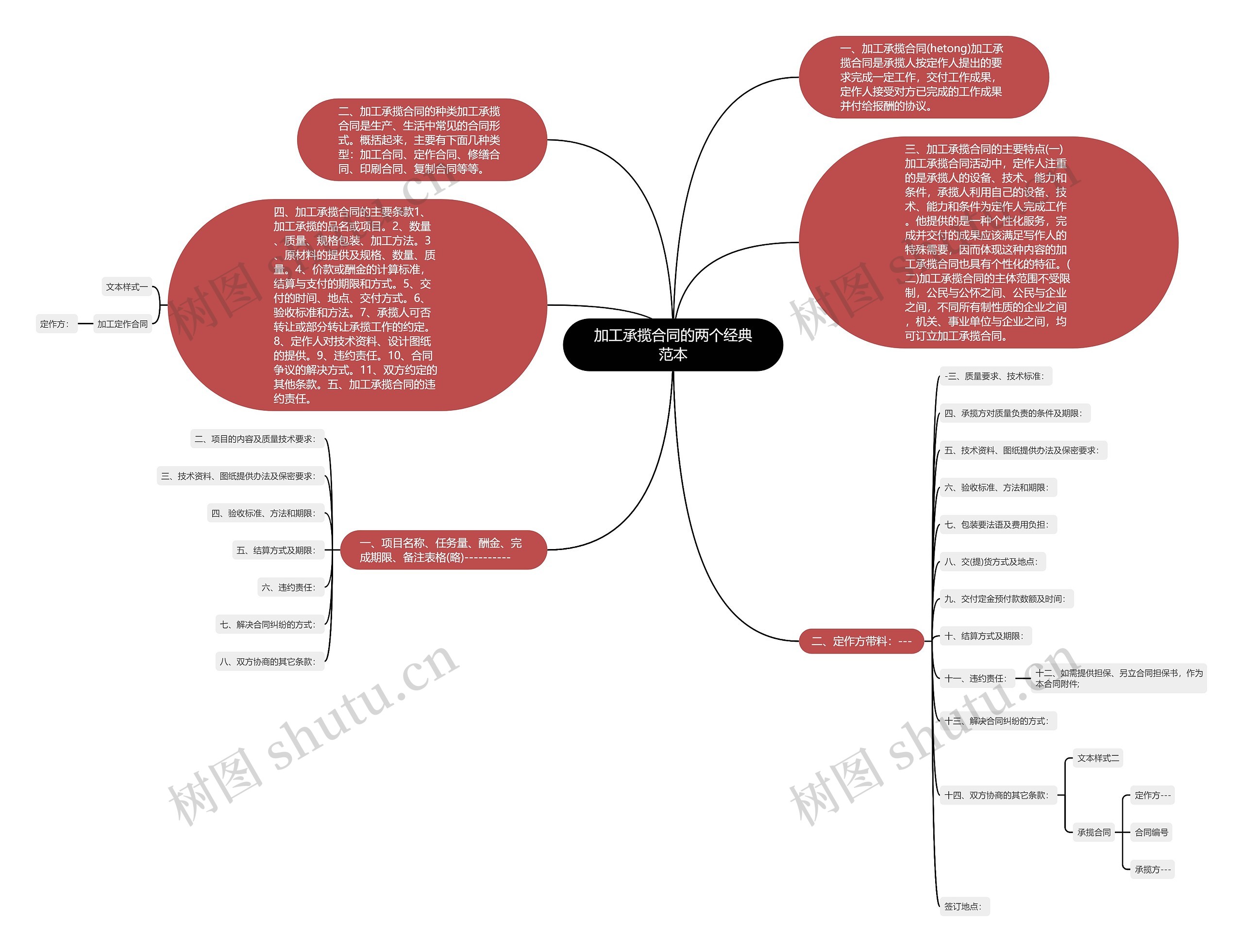 加工承揽合同的两个经典范本思维导图