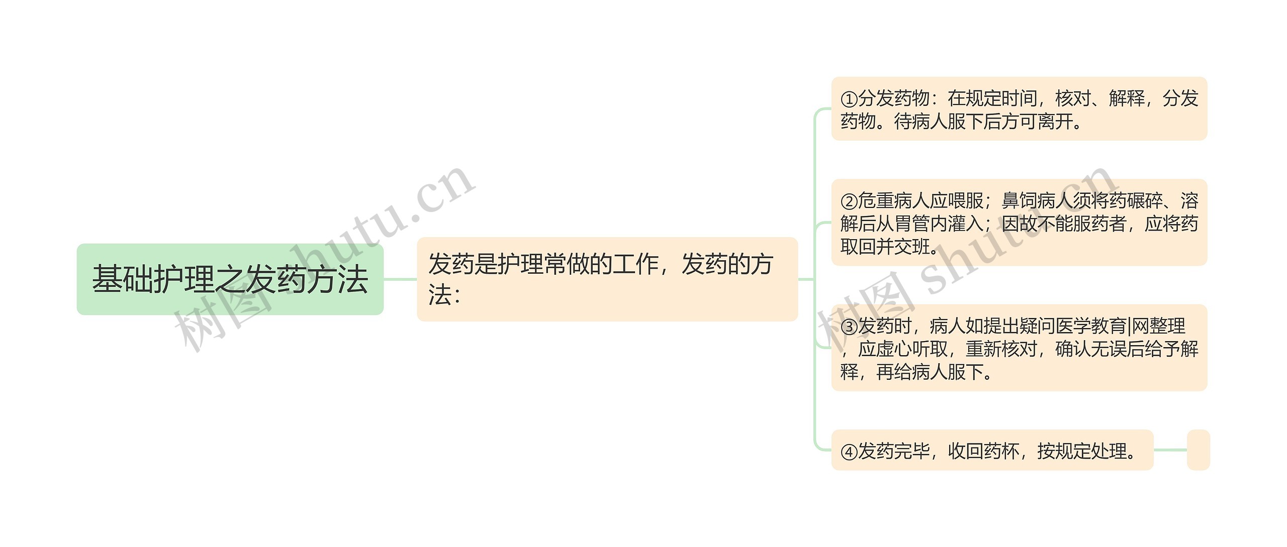 基础护理之发药方法