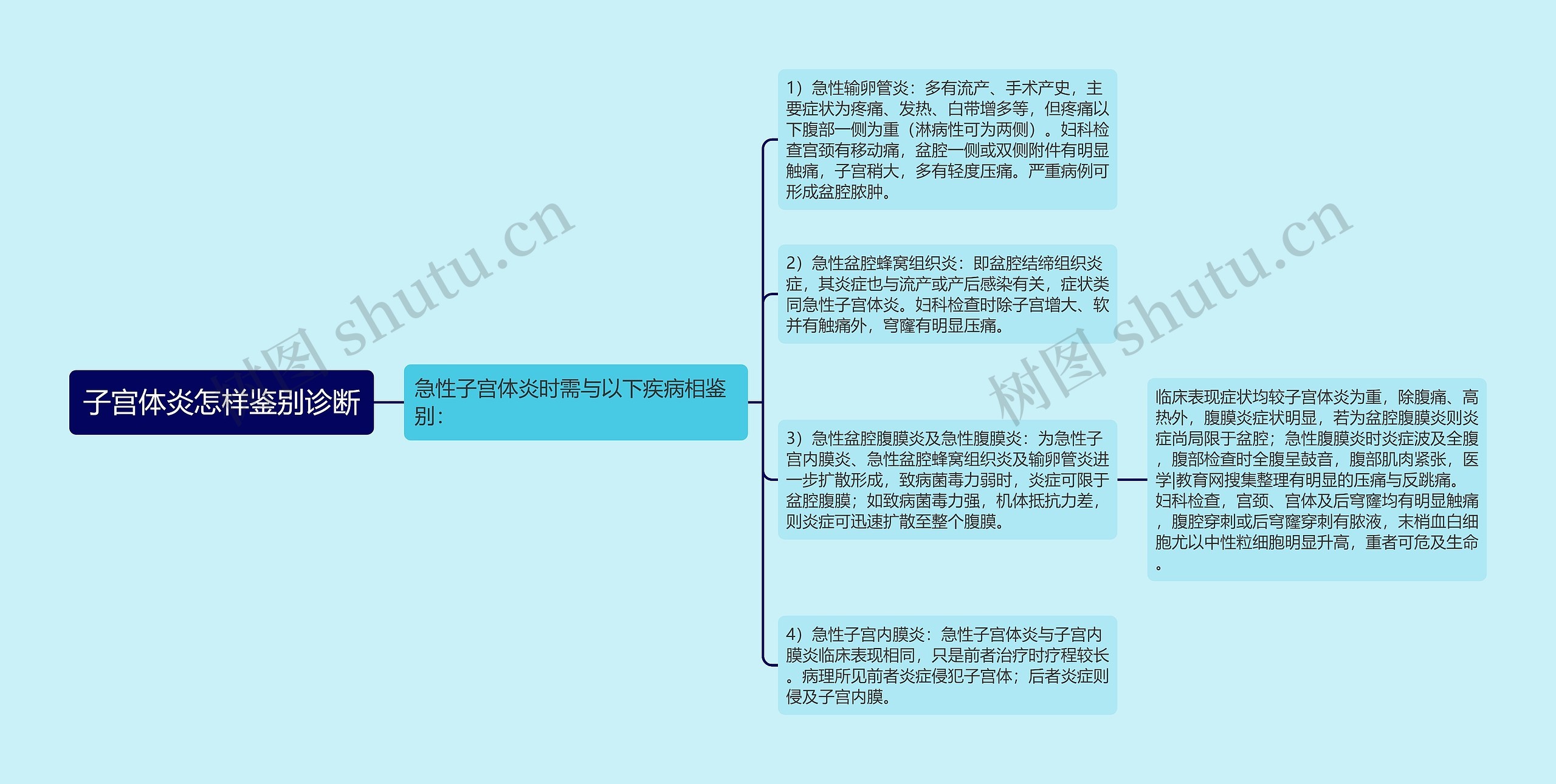 子宫体炎怎样鉴别诊断