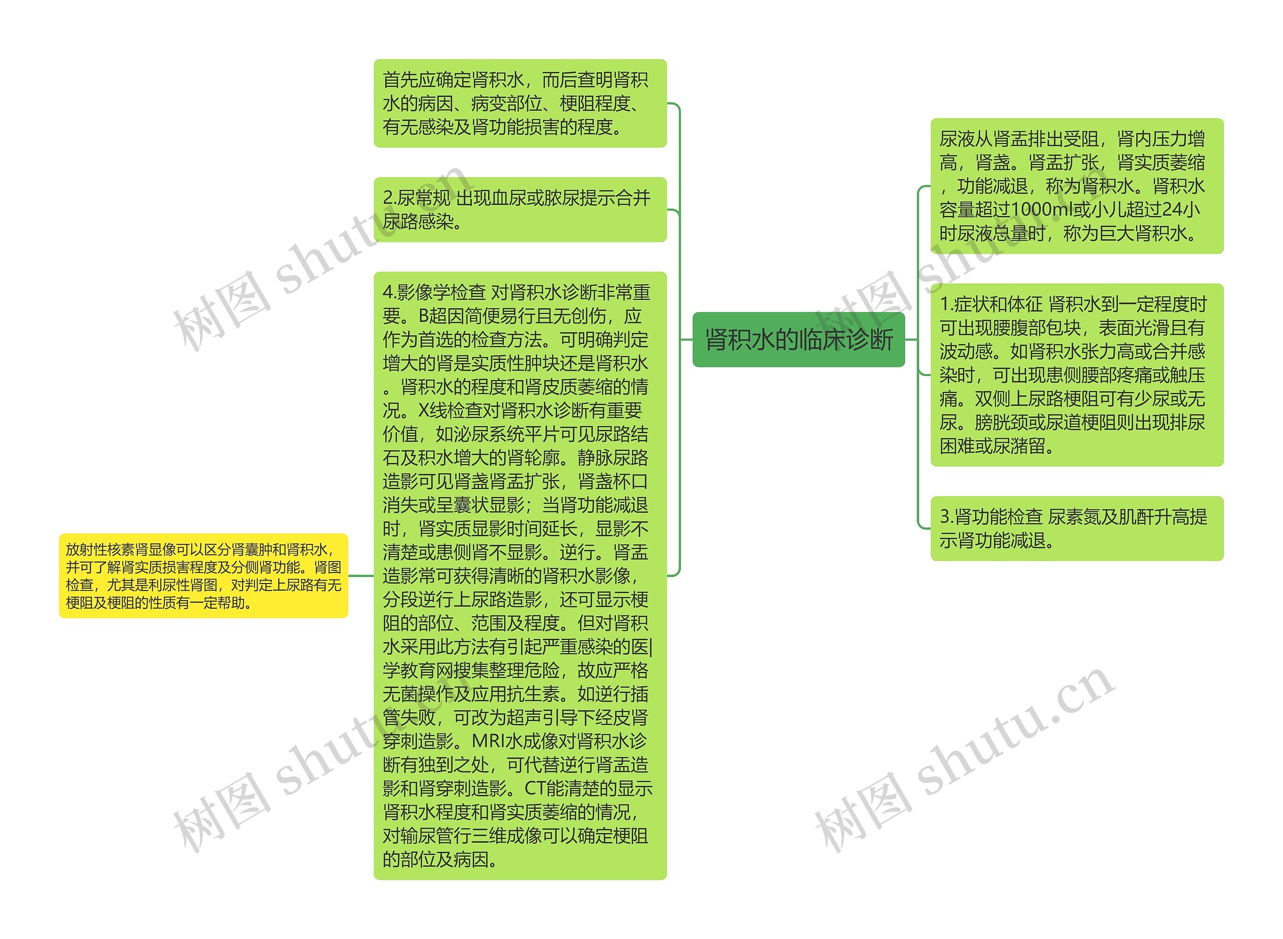 肾积水的临床诊断思维导图