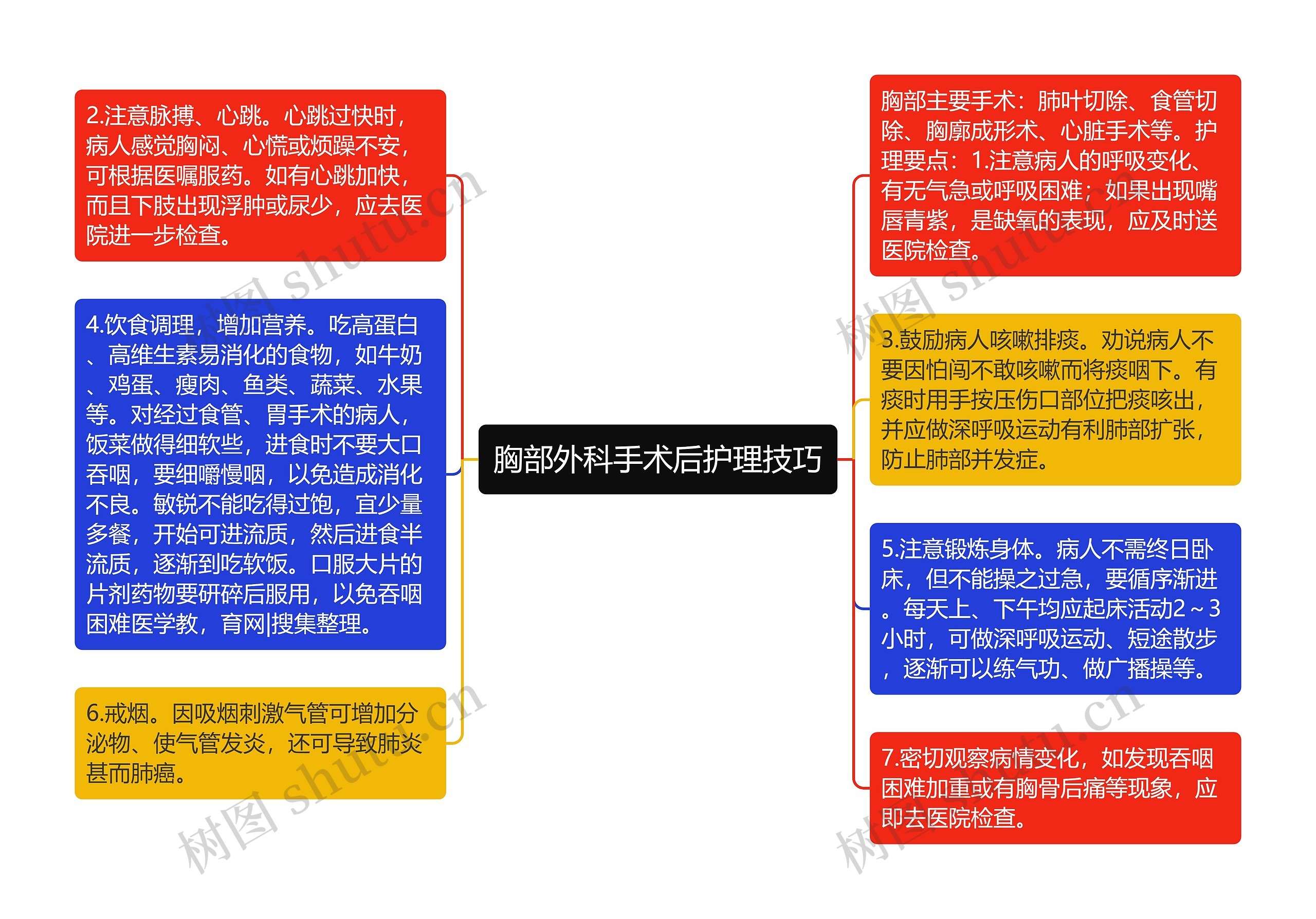 胸部外科手术后护理技巧思维导图