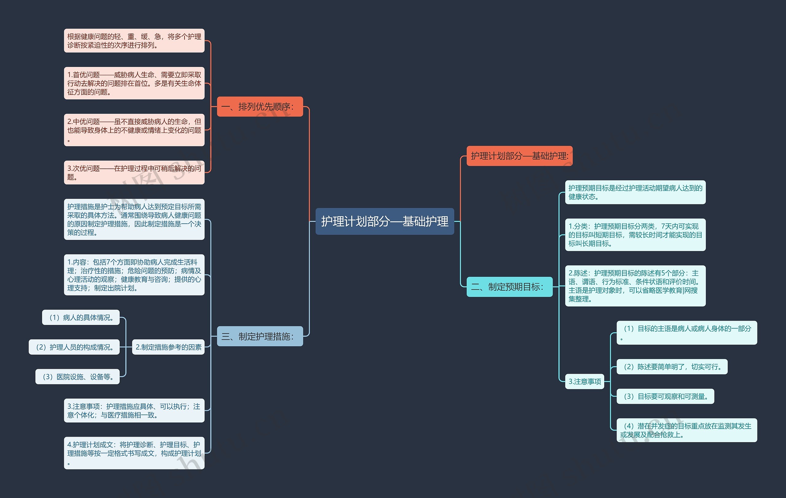护理计划部分—基础护理 护理计划部分—基础护理