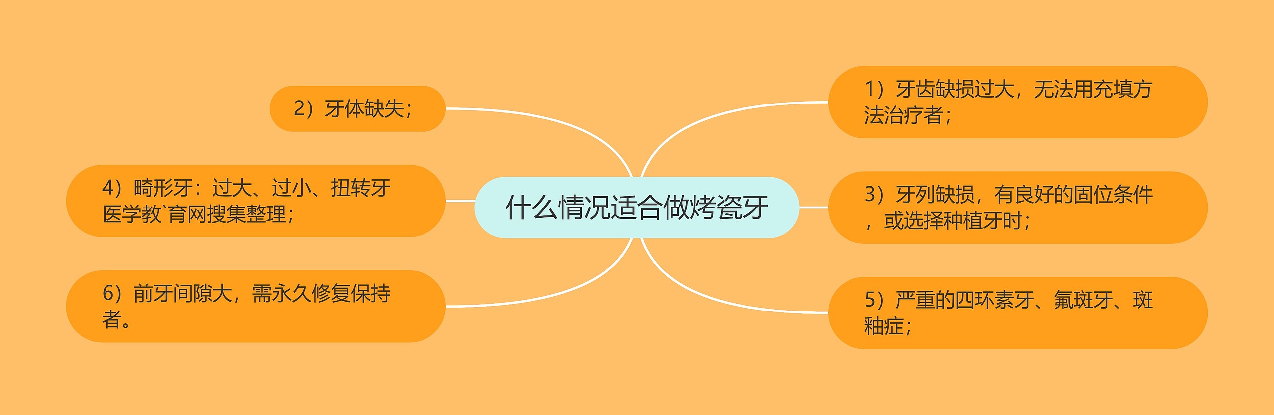 什么情况适合做烤瓷牙思维导图