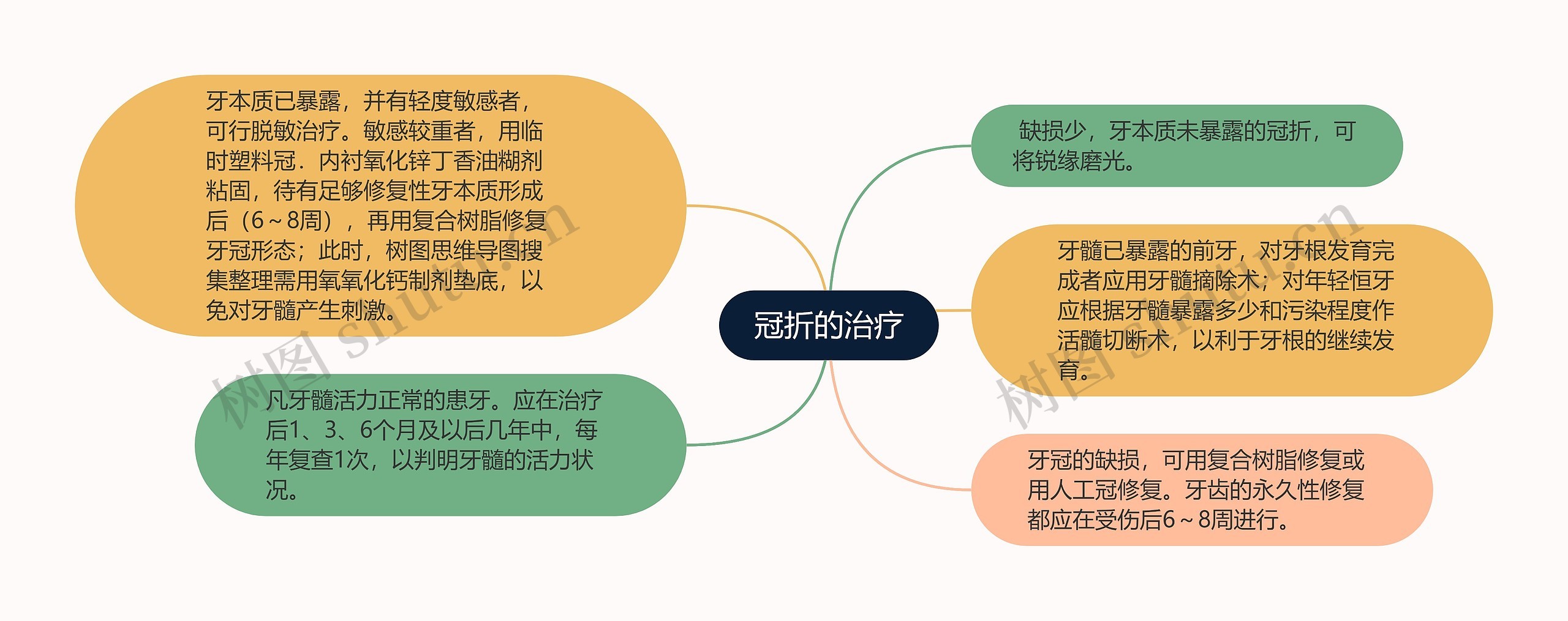 冠折的治疗思维导图