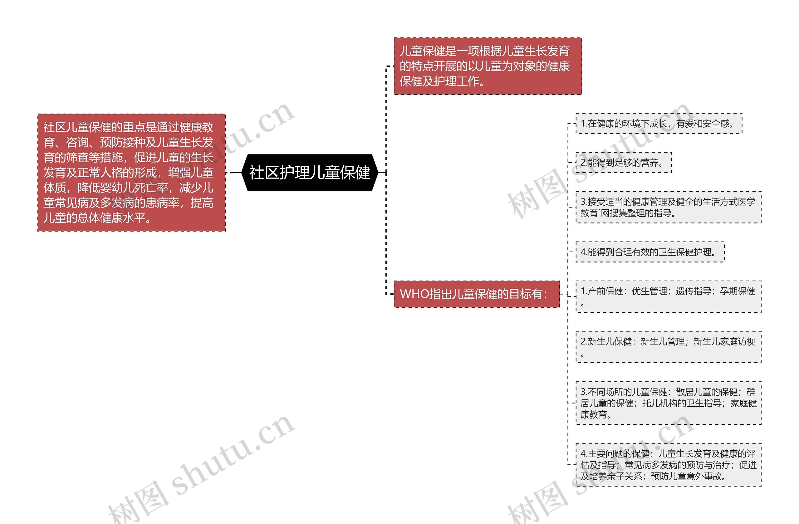 社区护理儿童保健思维导图