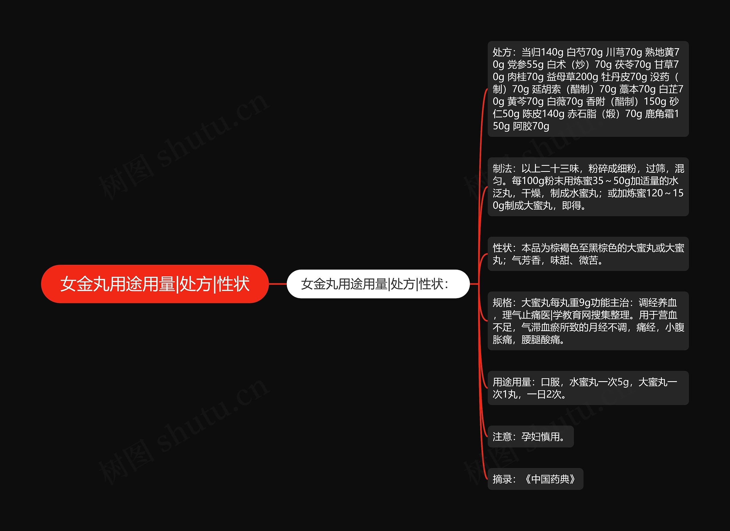 女金丸用途用量|处方|性状思维导图