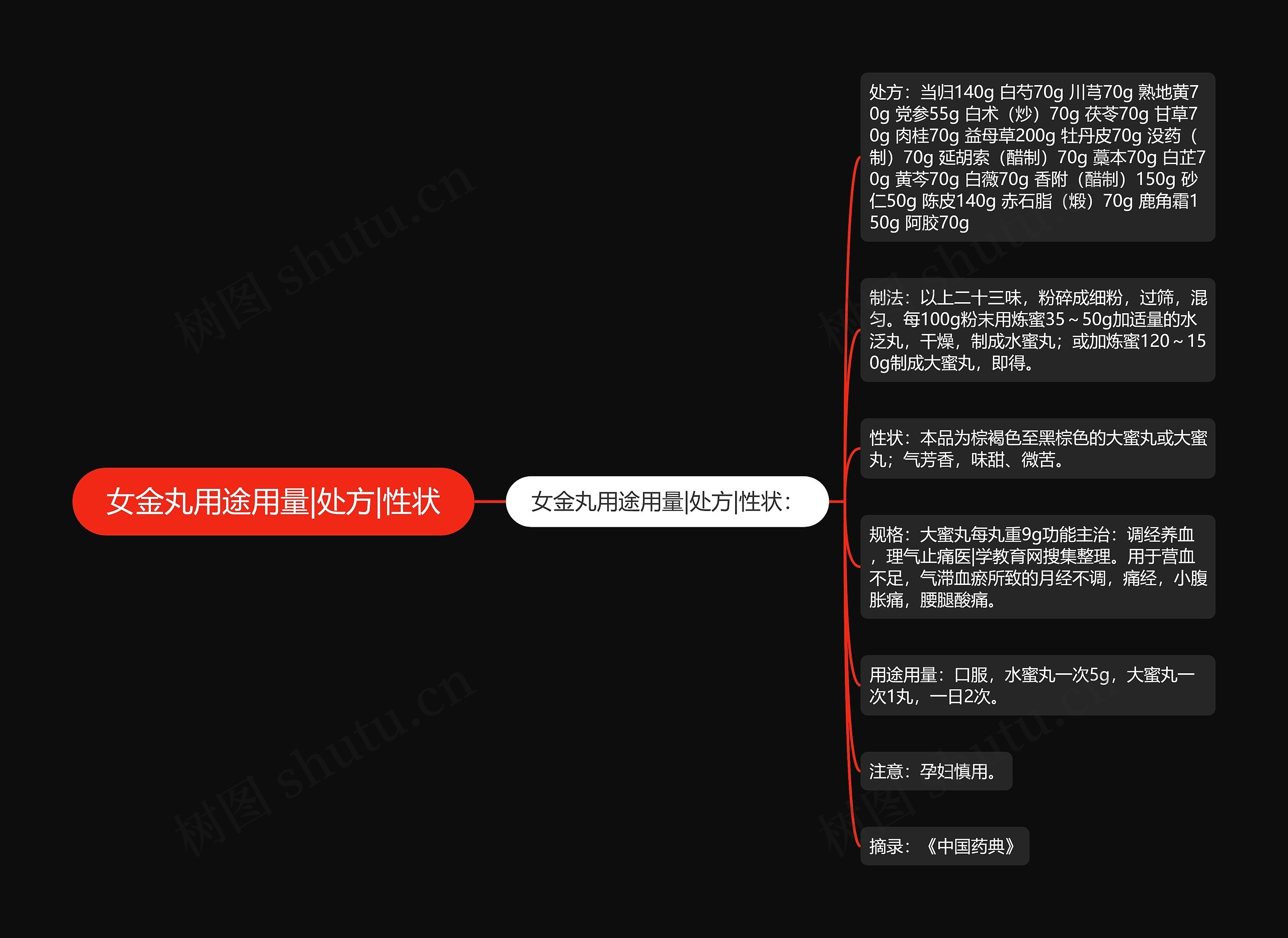 女金丸用途用量|处方|性状 女金丸用途用量|处方|性状