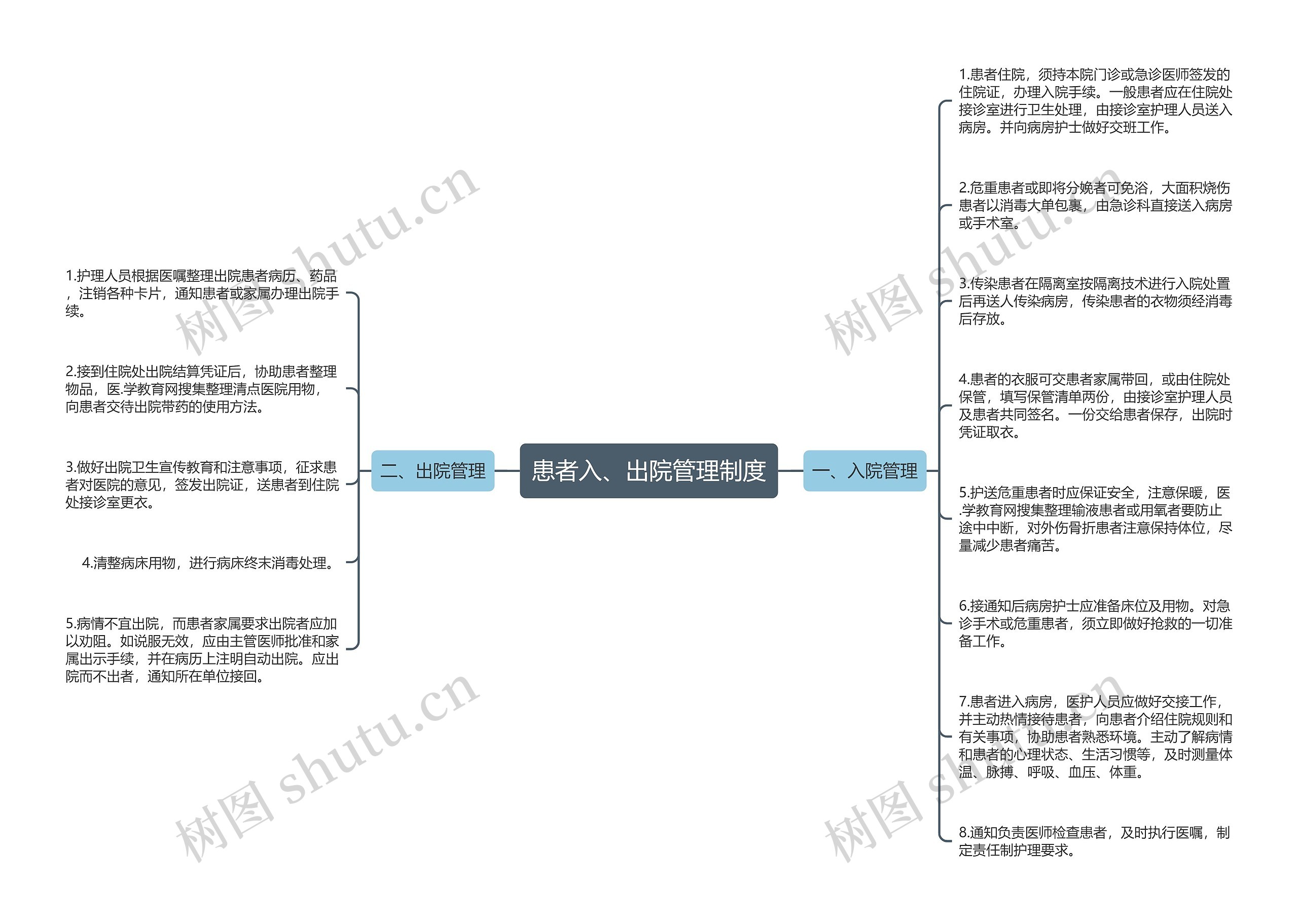 患者入、出院管理制度思维导图