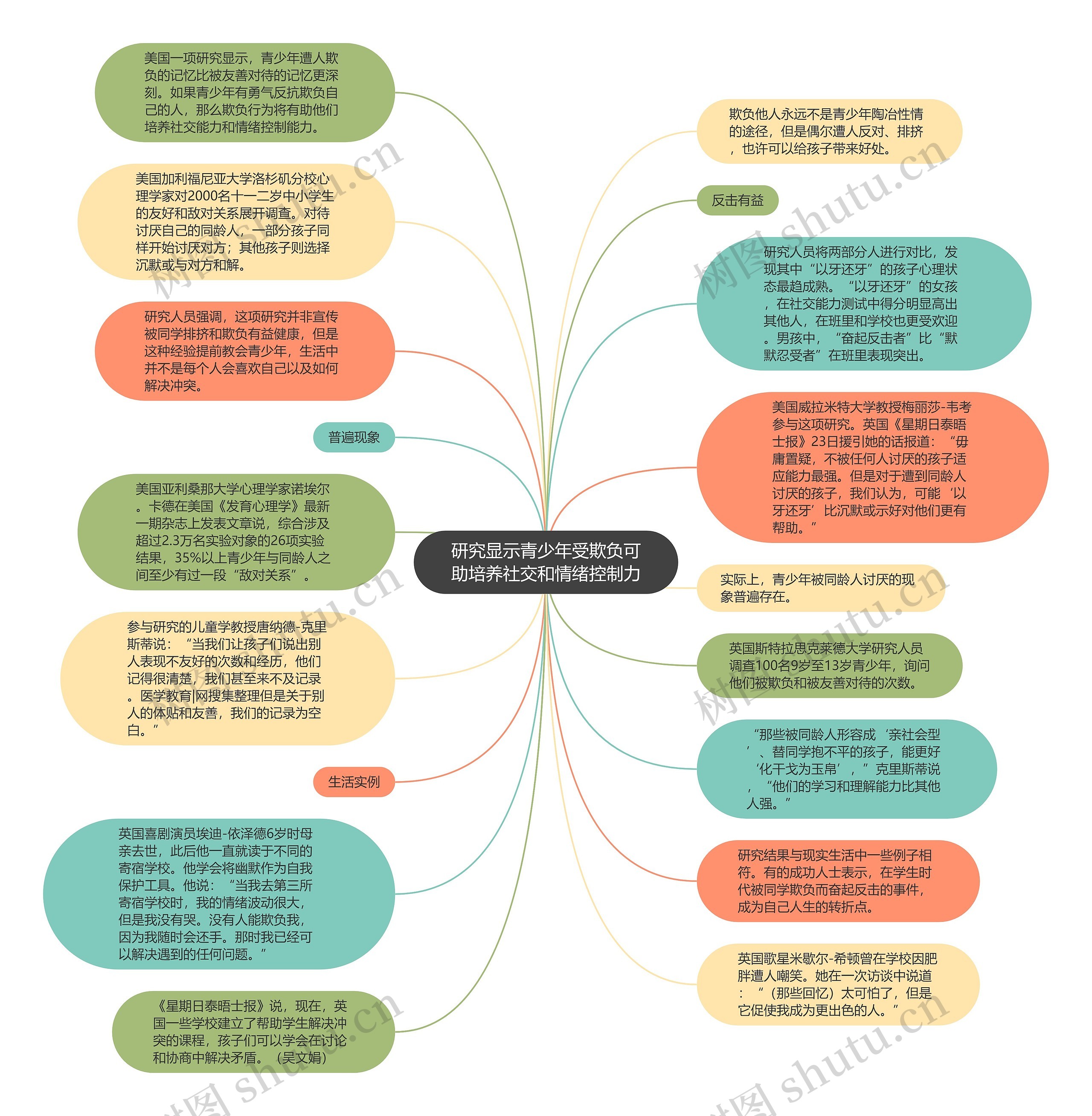 研究显示青少年受欺负可助培养社交和情绪控制力思维导图