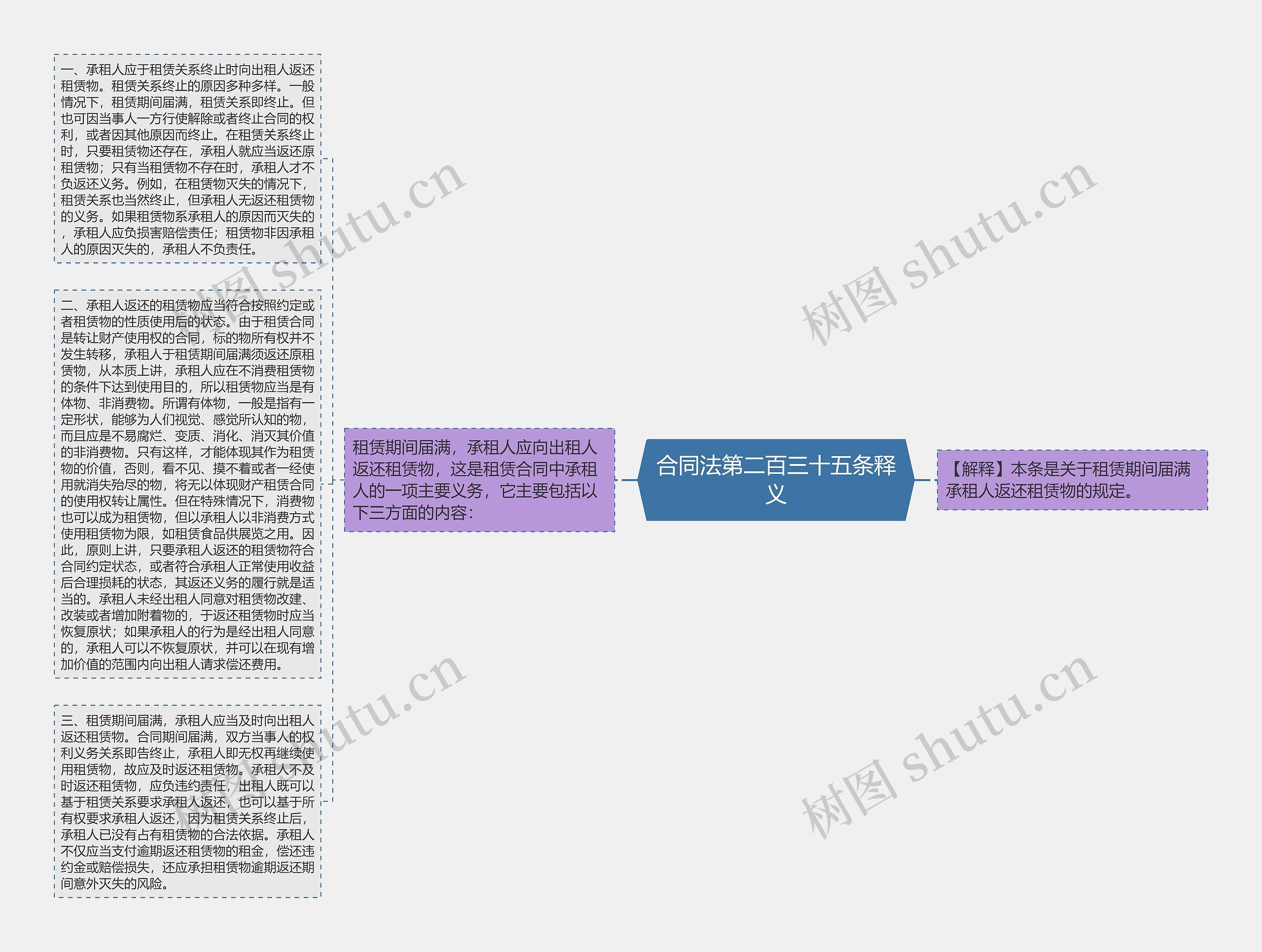 合同法第二百三十五条释义