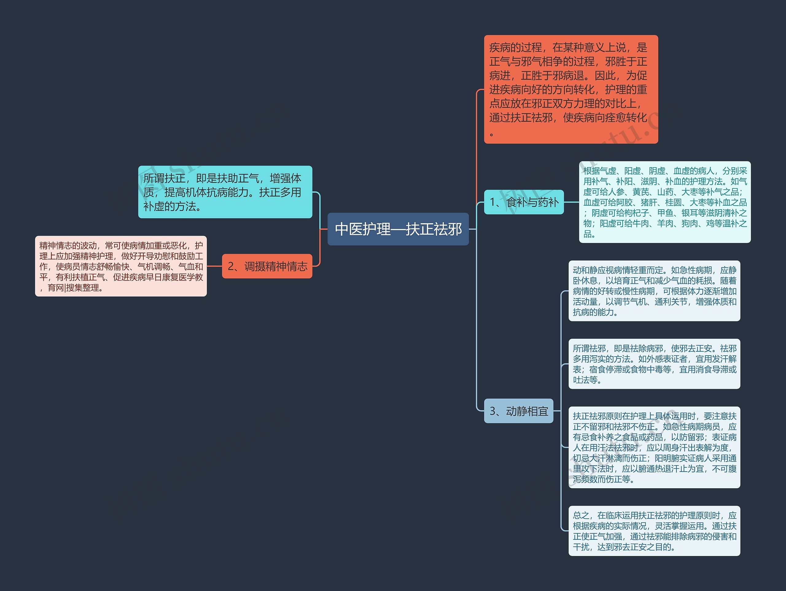 中医护理—扶正祛邪思维导图