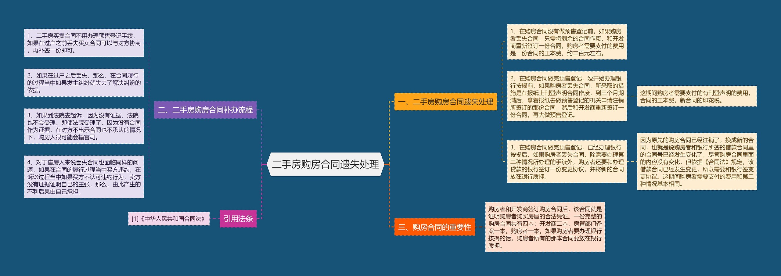 二手房购房合同遗失处理思维导图