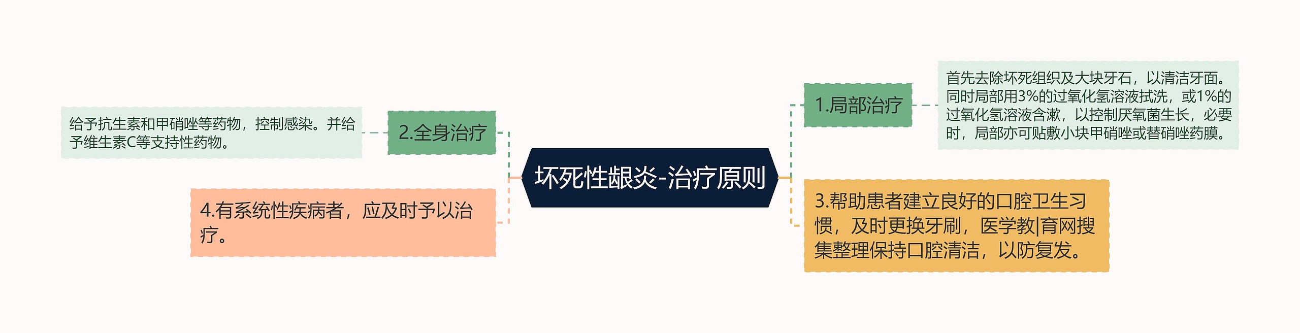 坏死性龈炎-治疗原则 坏死性龈炎-治疗原则