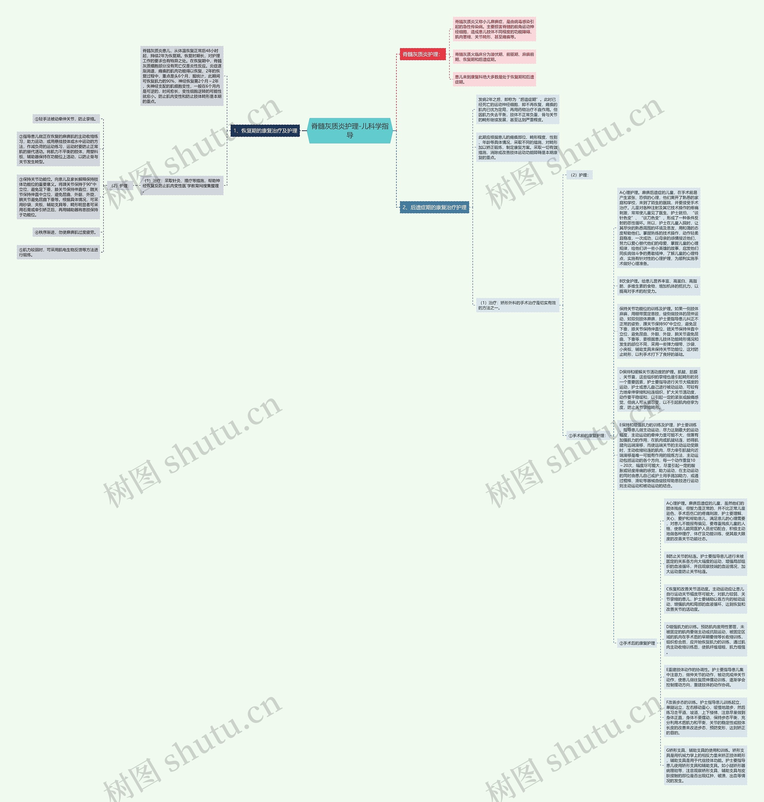 脊髓灰质炎护理-儿科学指导思维导图