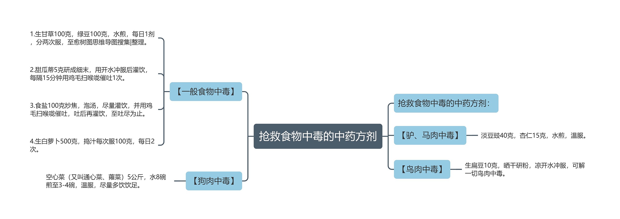 抢救食物中毒的中药方剂思维导图