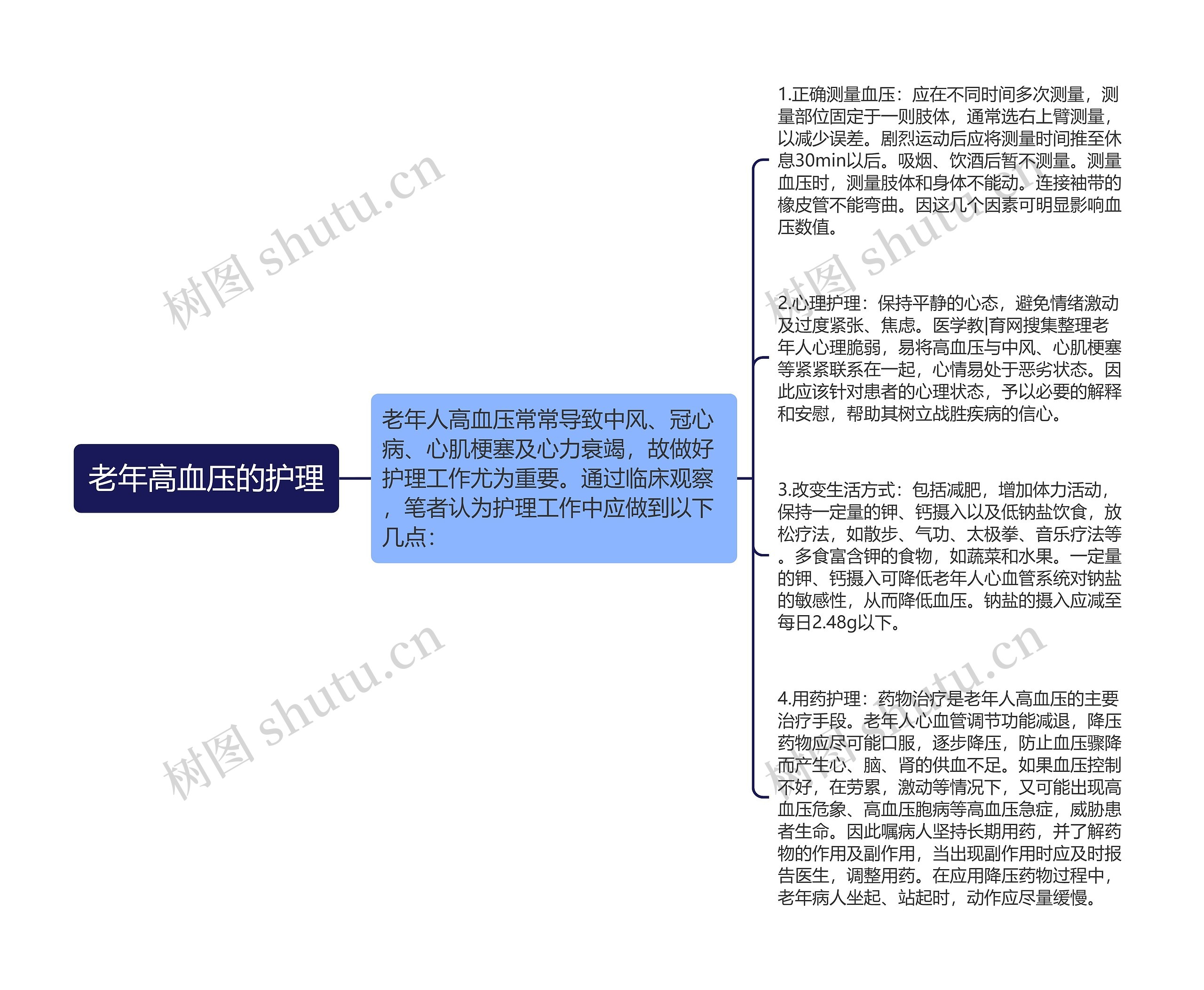 老年高血压的护理思维导图