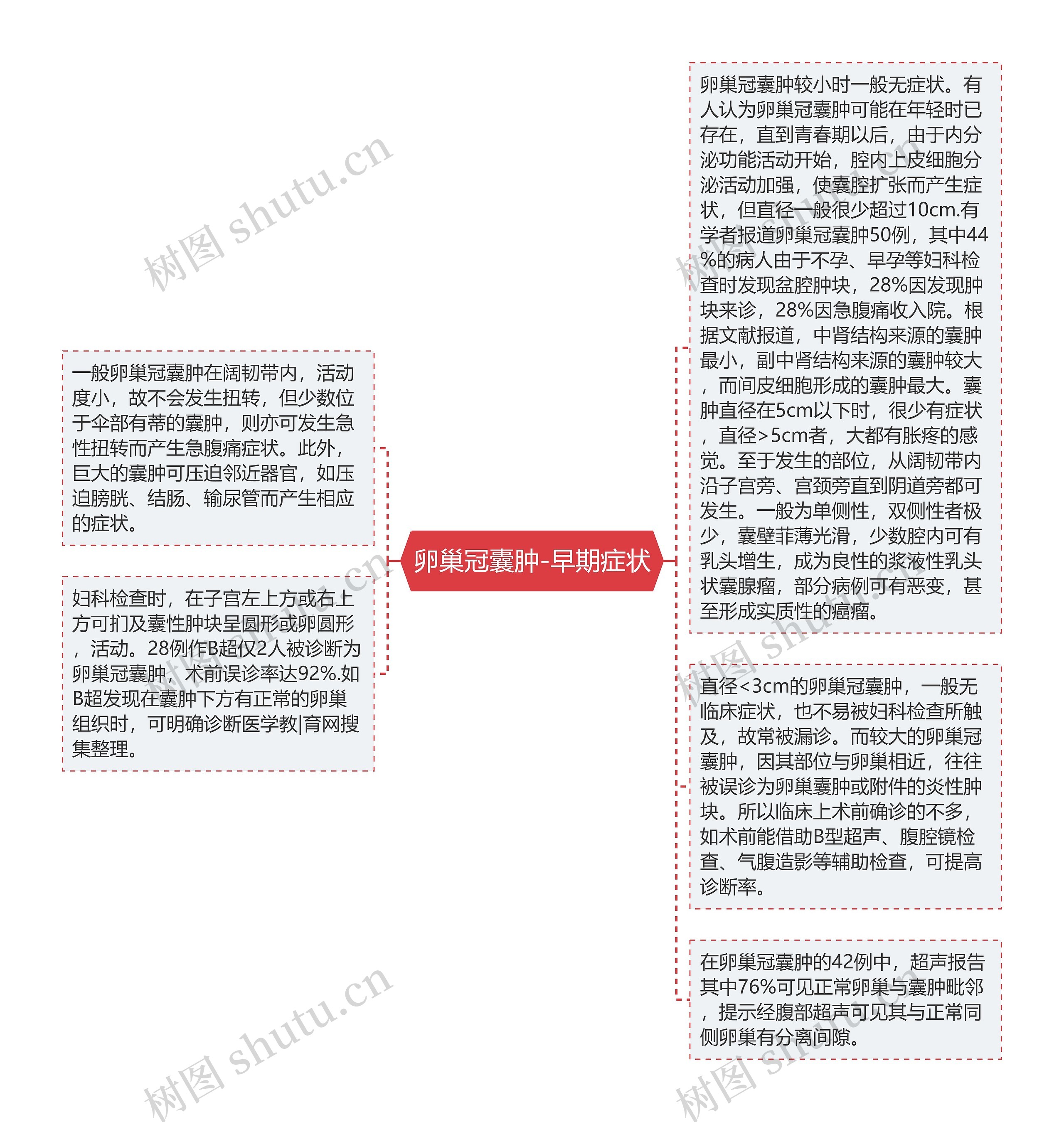 卵巢冠囊肿-早期症状思维导图