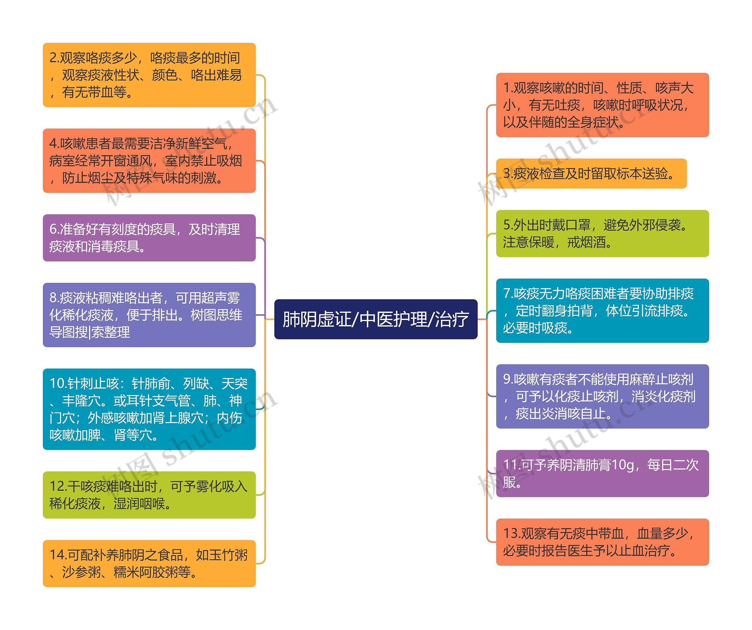 肺阴虚证/中医护理/治疗 肺阴虚证/中医护理/治疗