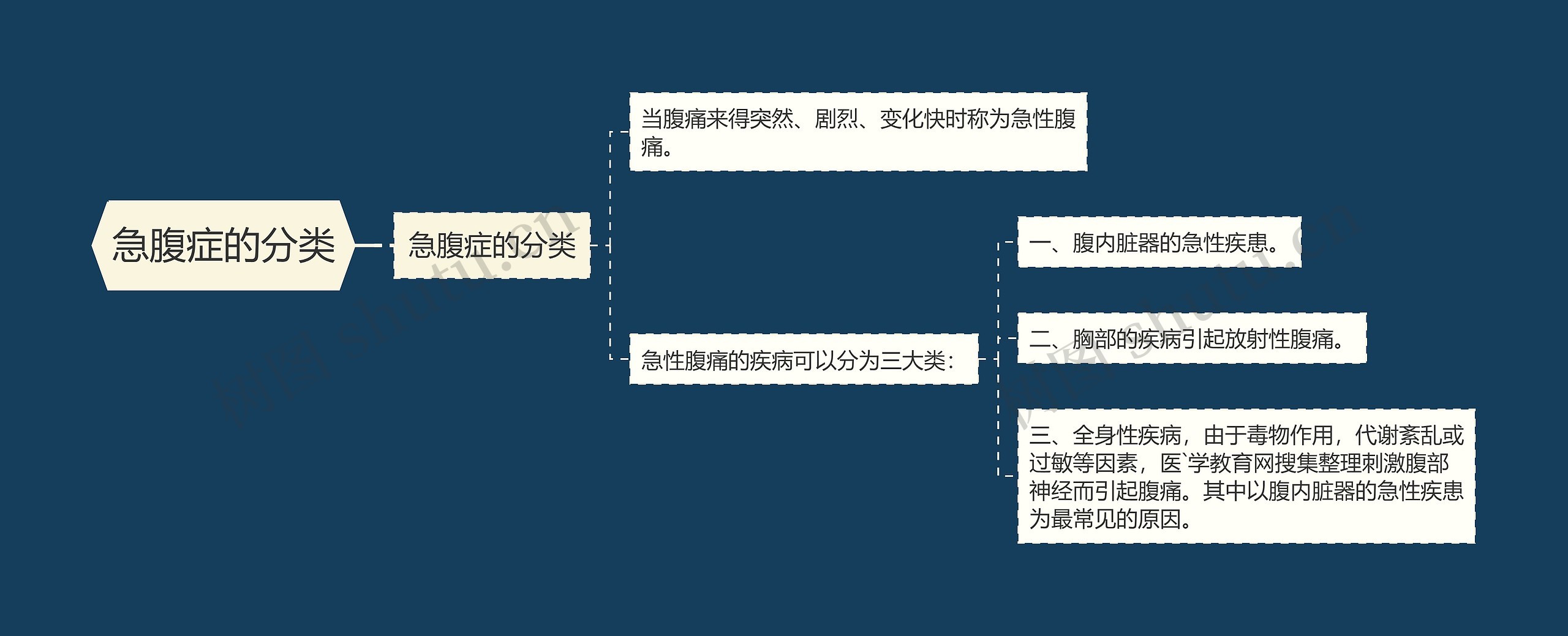 急腹症的分类思维导图