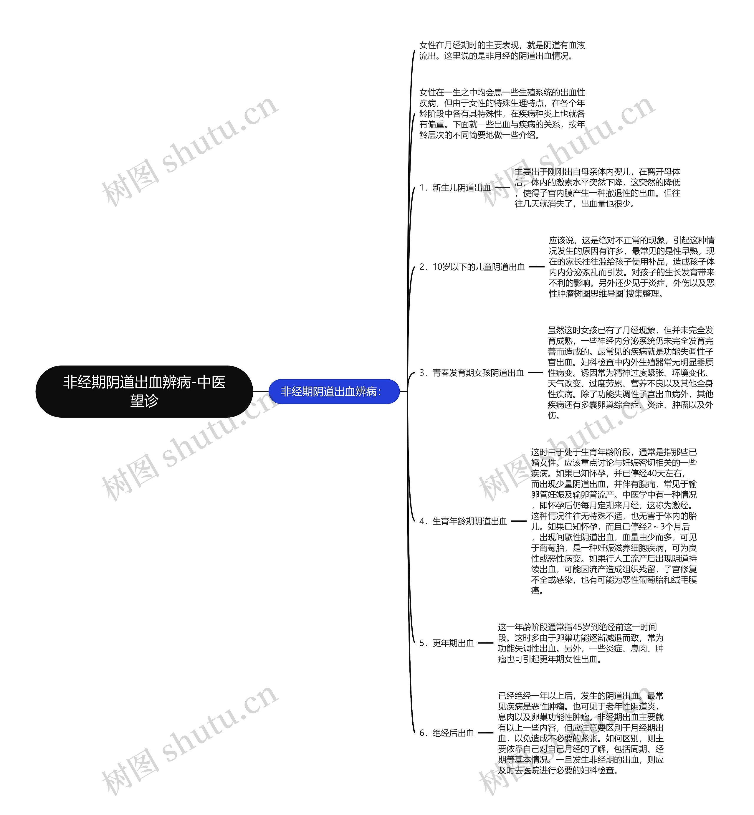 非经期阴道出血辨病-中医望诊思维导图