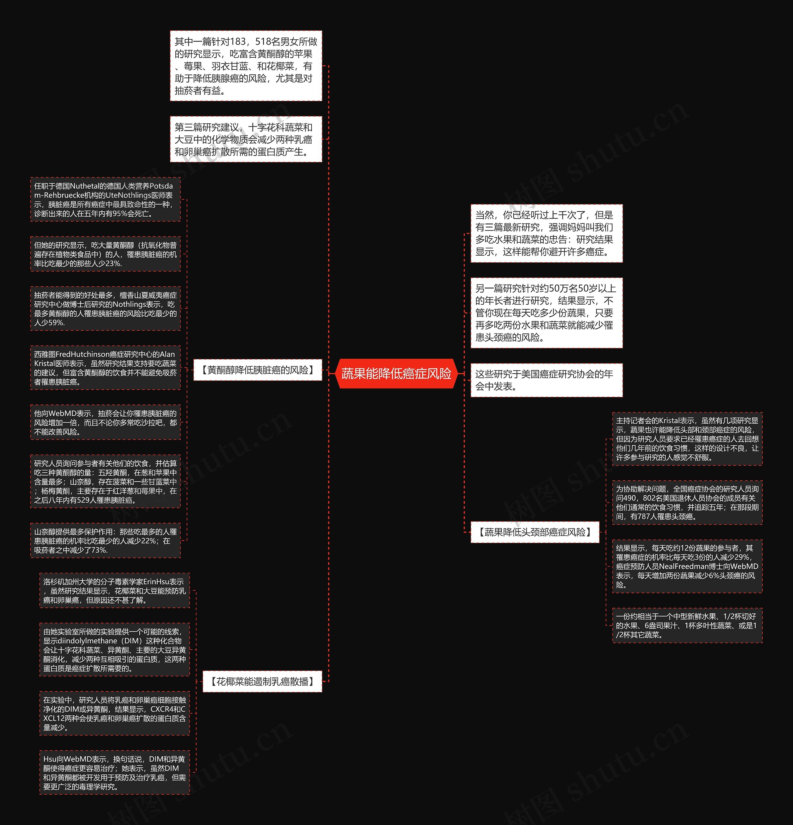 蔬果能降低癌症风险思维导图