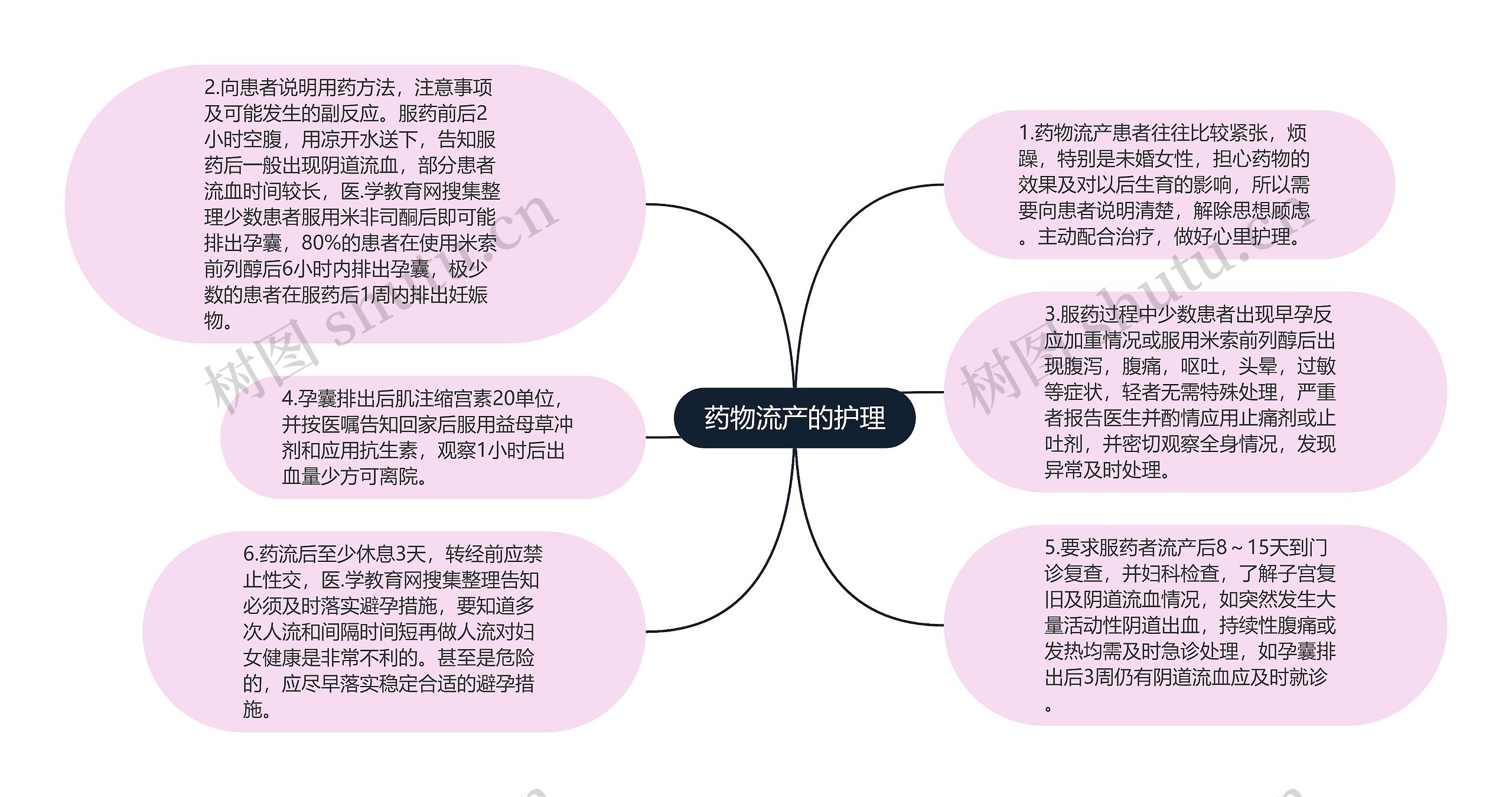 药物流产的护理思维导图