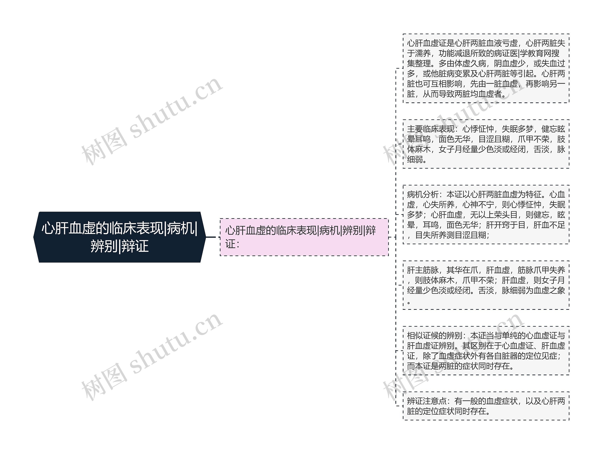 心肝血虚的临床表现|病机|辨别|辩证思维导图