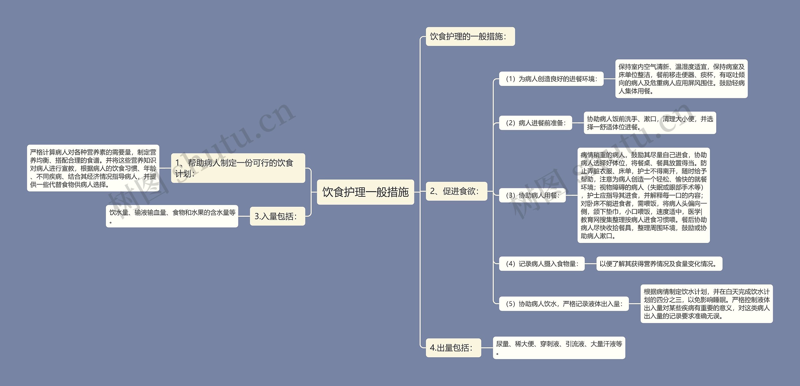饮食护理一般措施思维导图