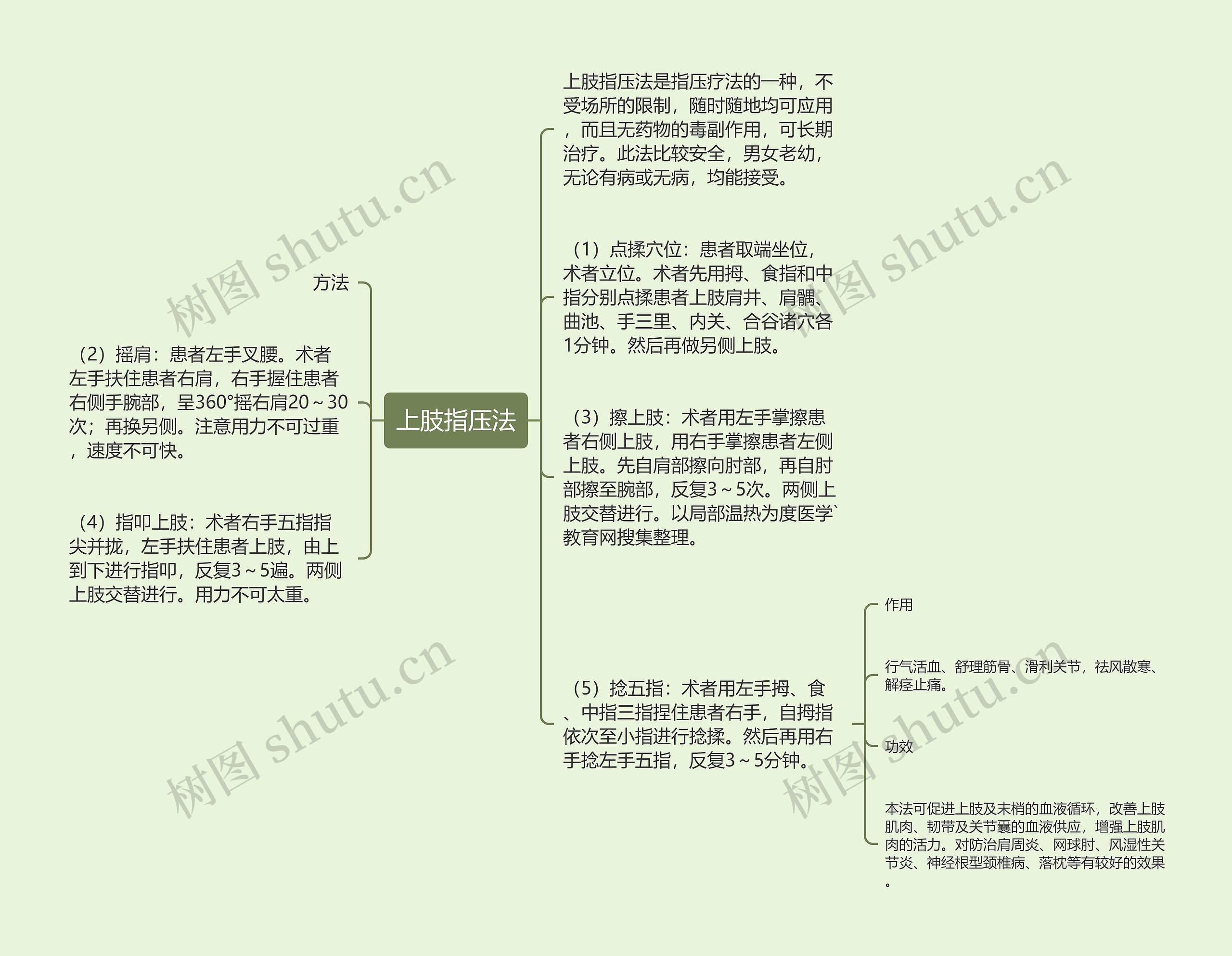 上肢指压法思维导图