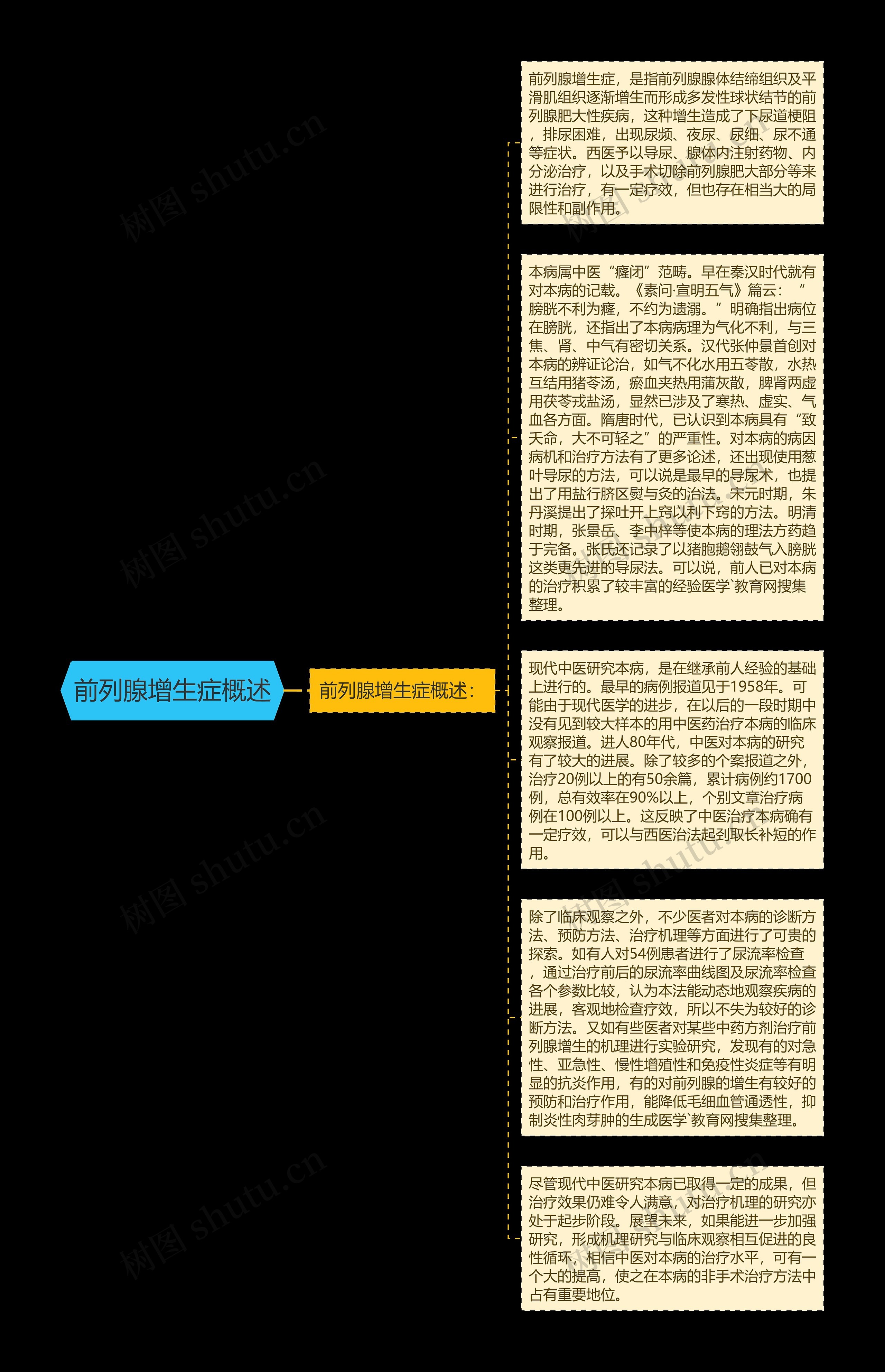 前列腺增生症概述思维导图