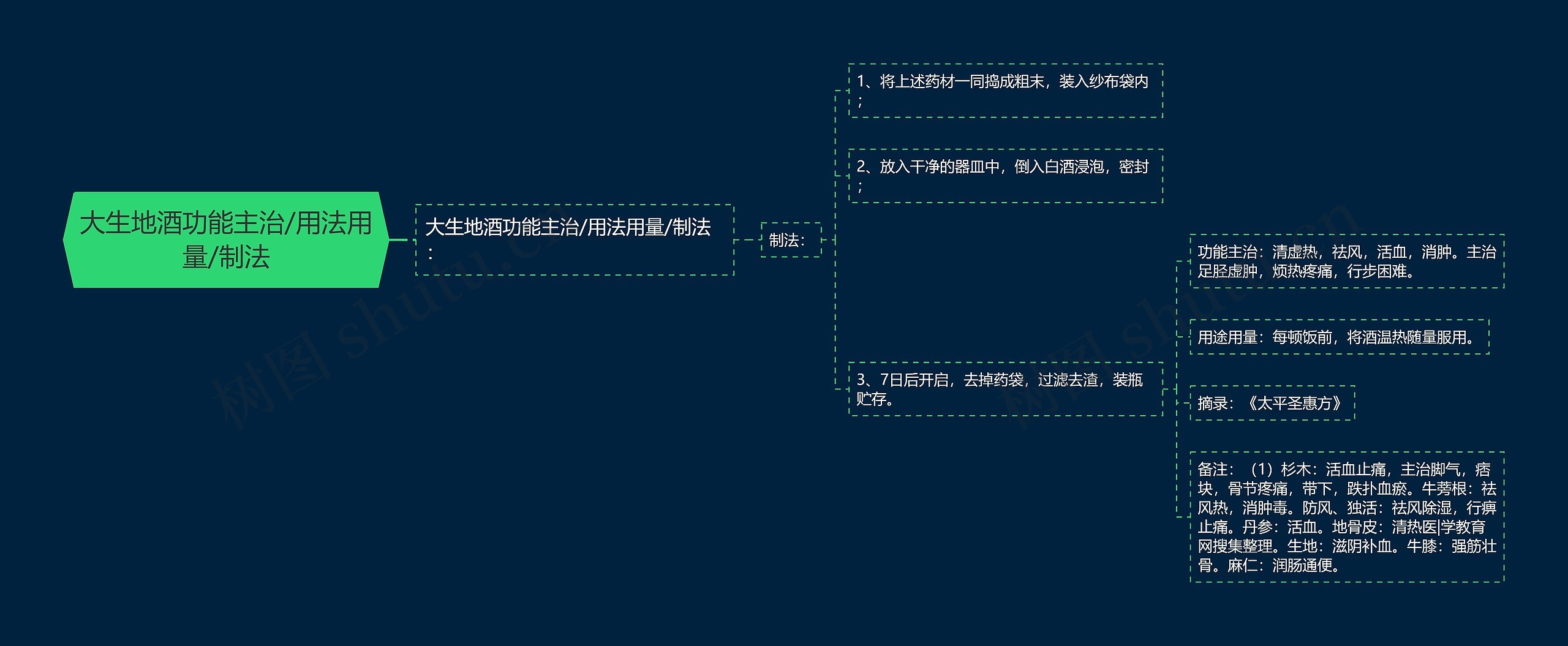 大生地酒功能主治/用法用量/制法思维导图