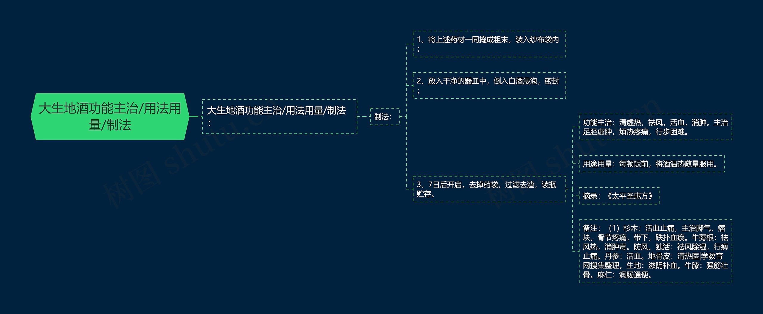 大生地酒功能主治/用法用量/制法 大生地酒功能主治/用法用量/制法