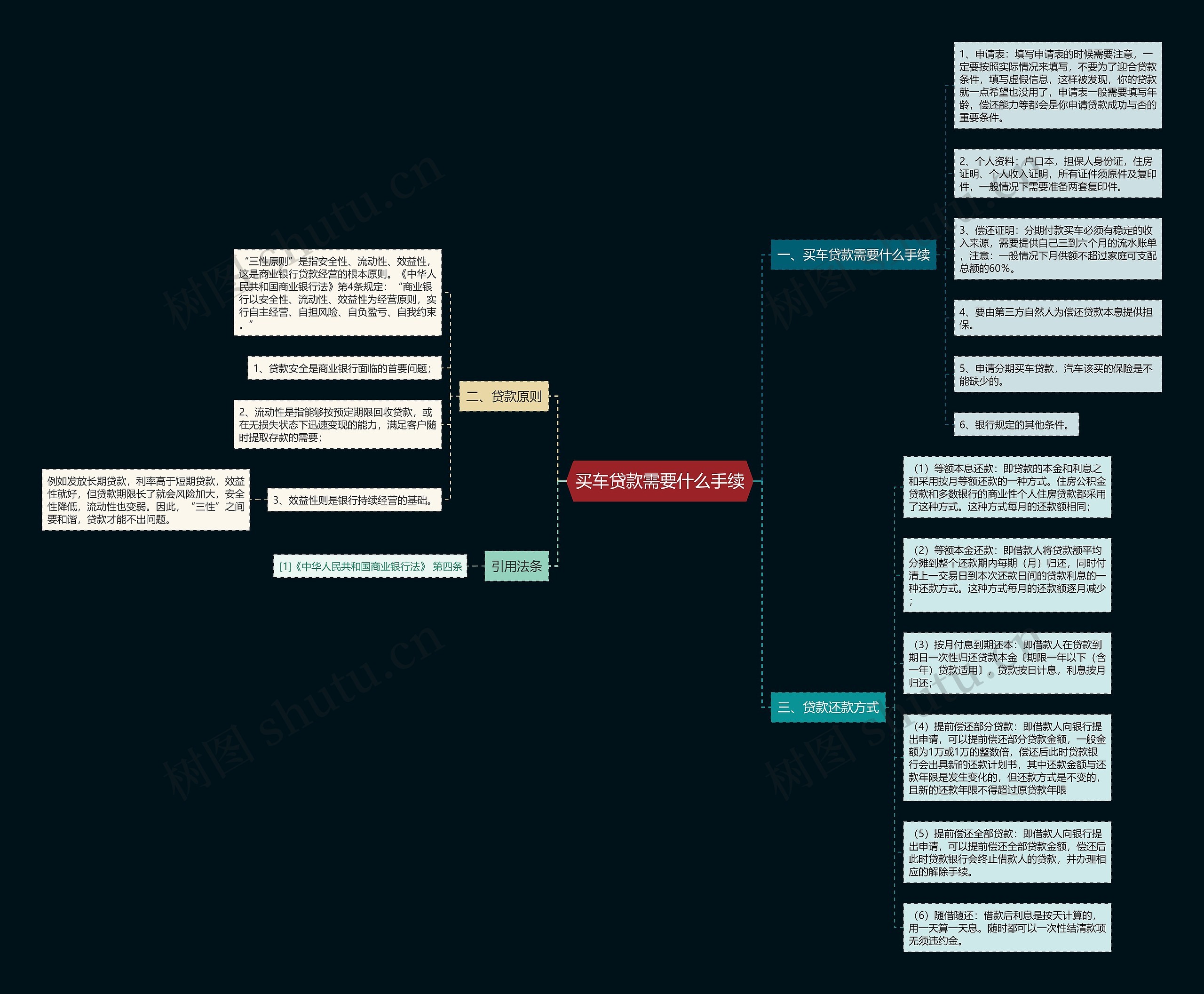 买车贷款需要什么手续思维导图