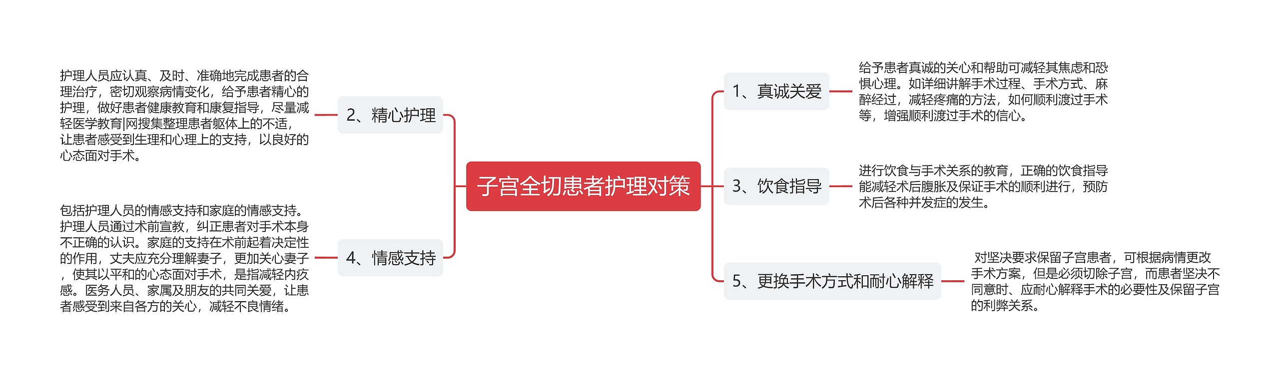 子宫全切患者护理对策思维导图