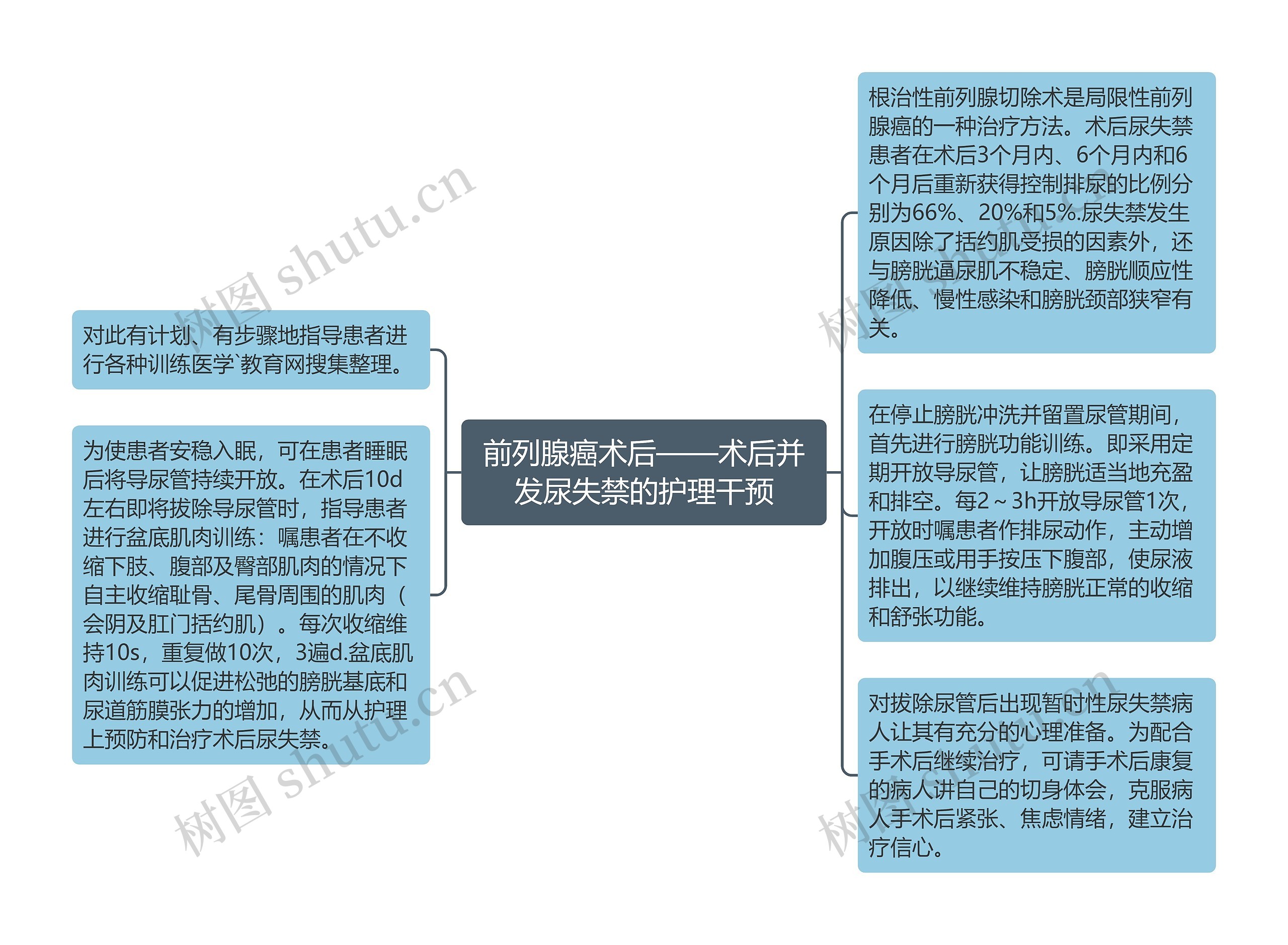 前列腺癌术后——术后并发尿失禁的护理干预