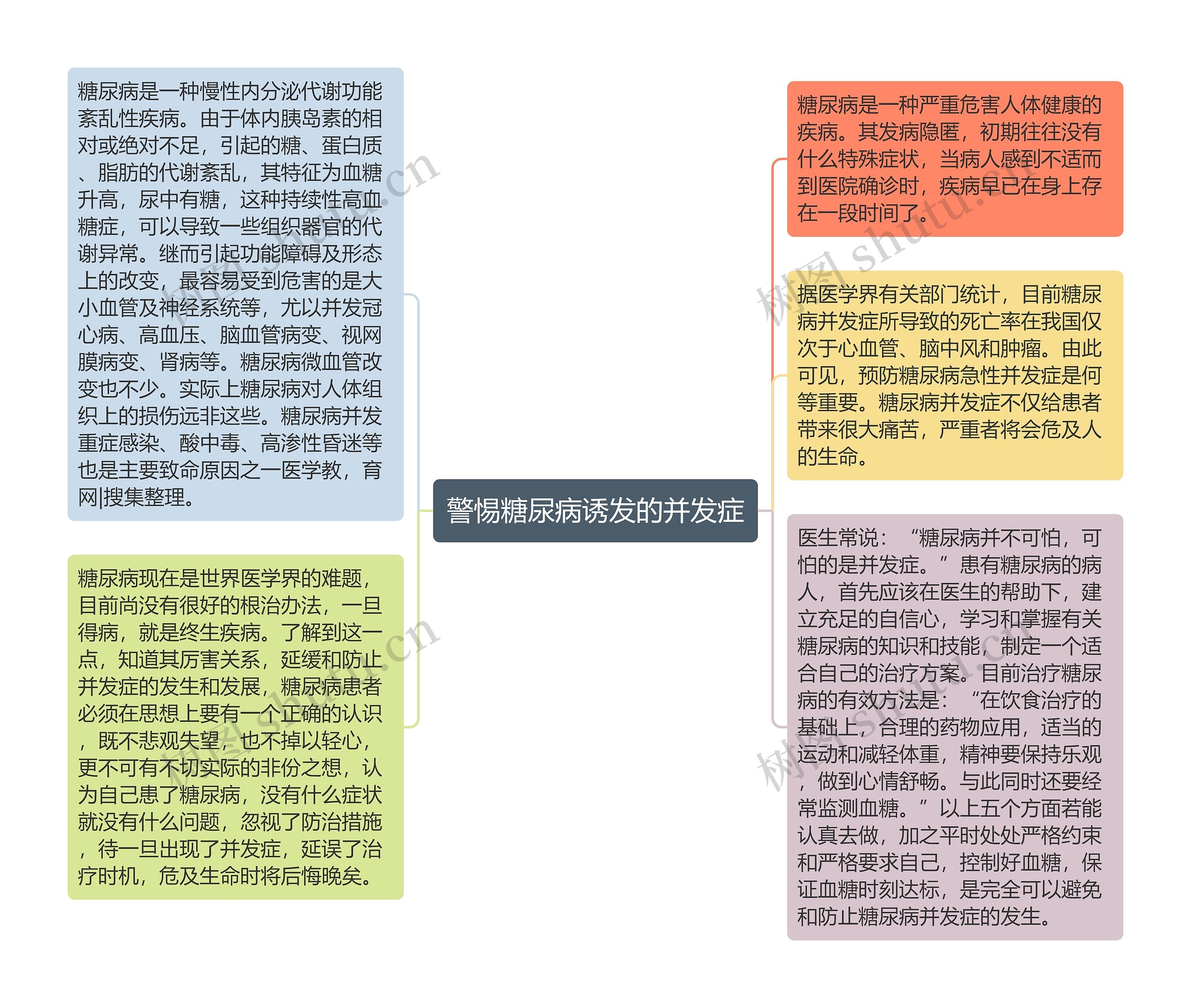 警惕糖尿病诱发的并发症思维导图