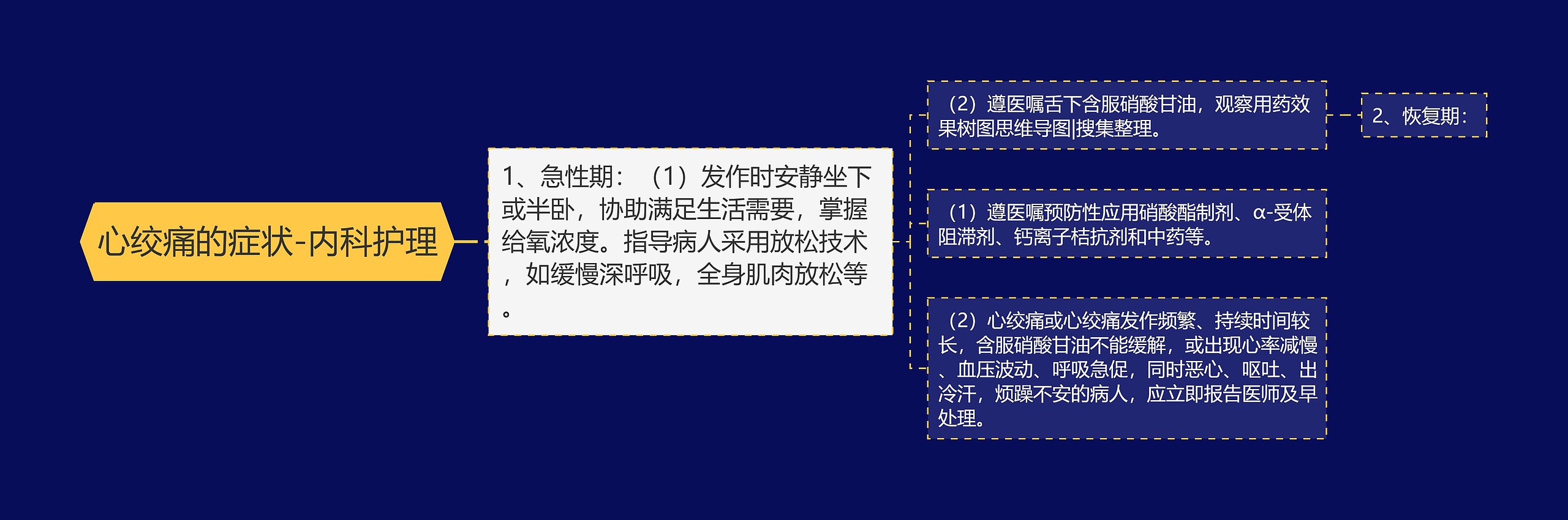 心绞痛的症状-内科护理思维导图
