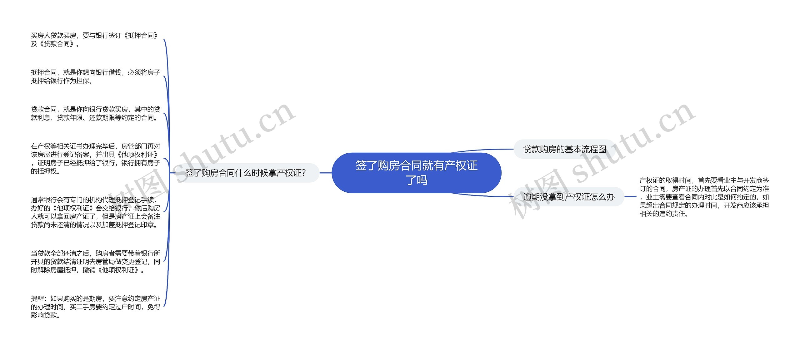 签了购房合同就有产权证了吗