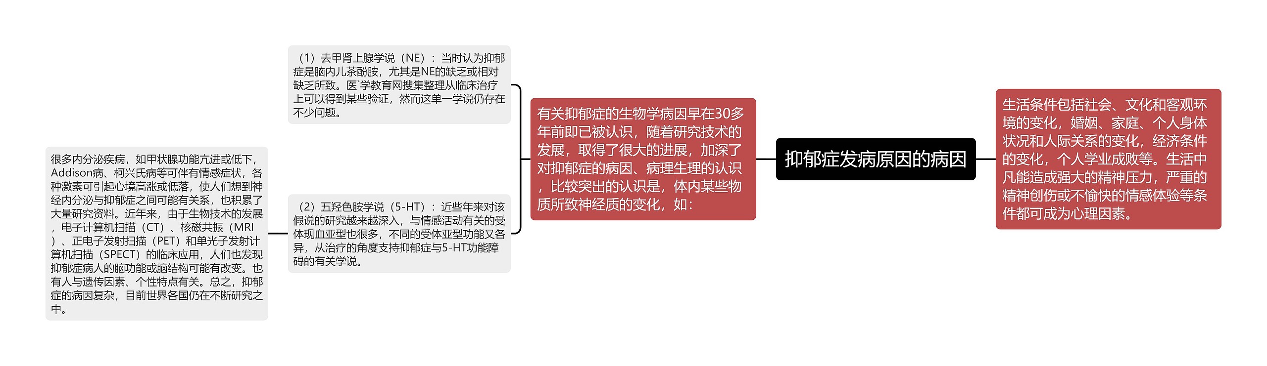 抑郁症发病原因的病因思维导图