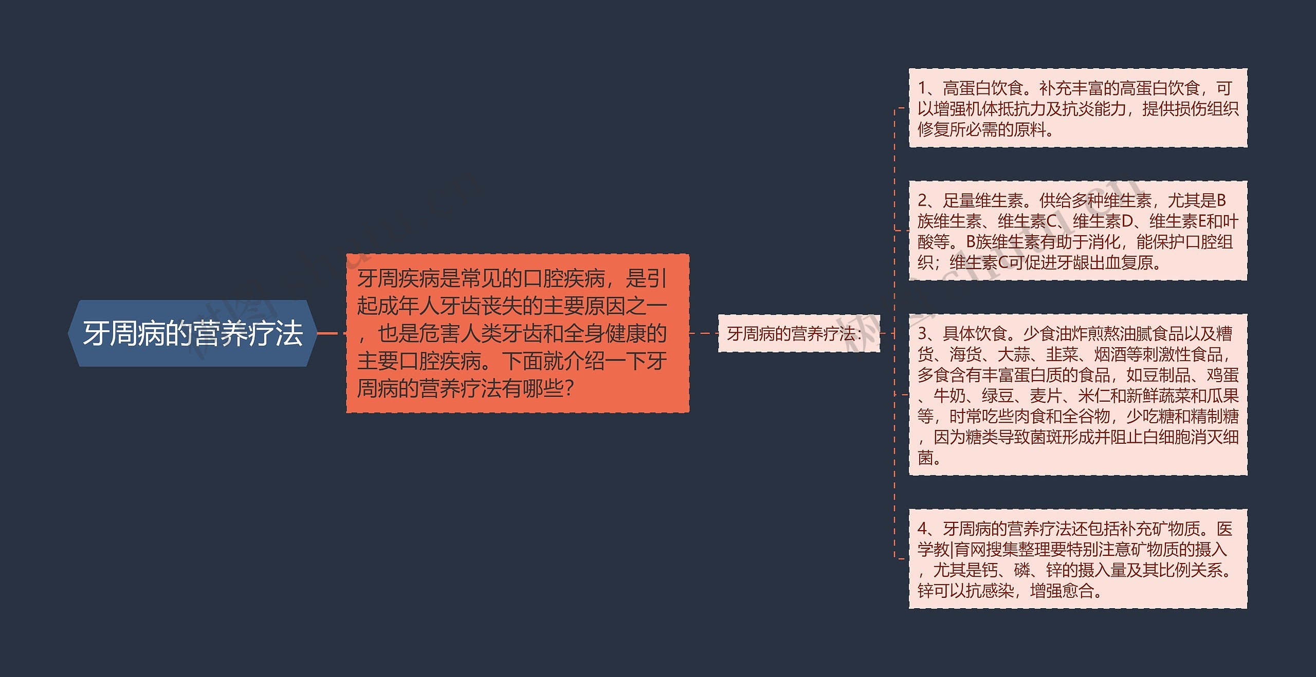 牙周病的营养疗法思维导图