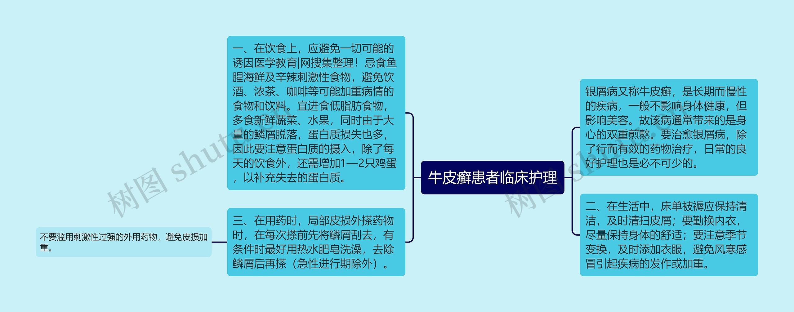 牛皮癣患者临床护理思维导图