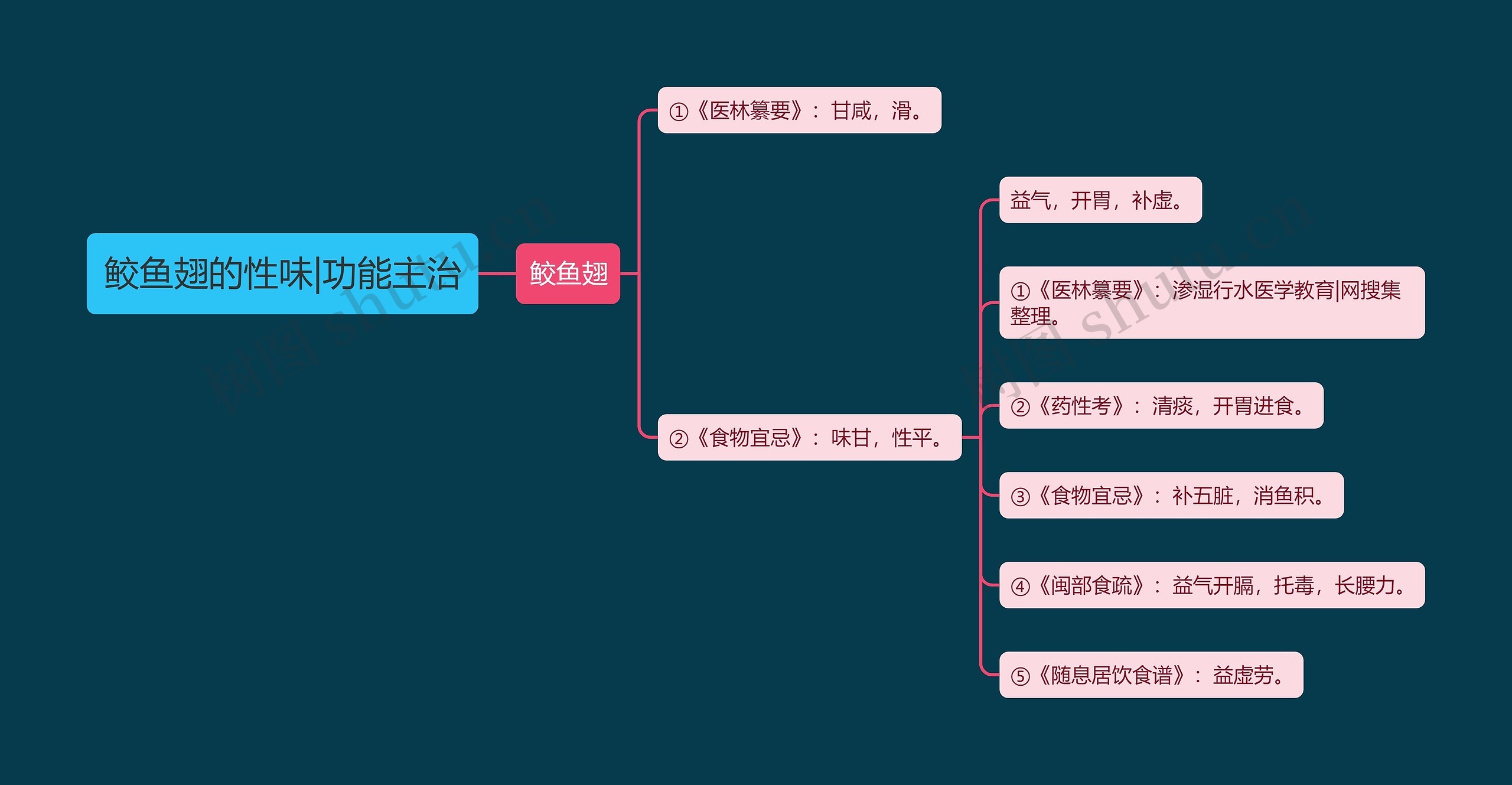 鲛鱼翅的性味|功能主治思维导图