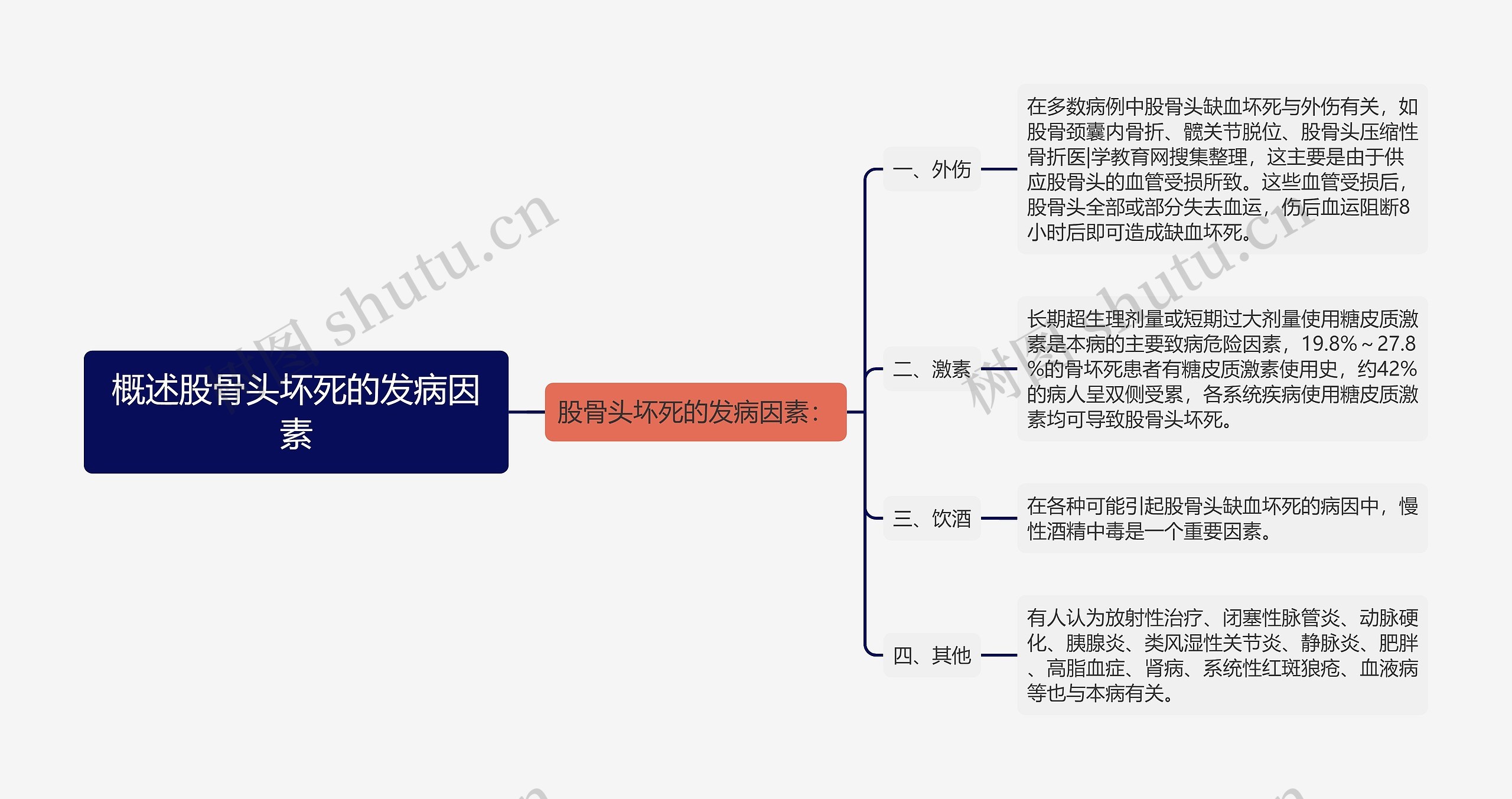 概述股骨头坏死的发病因素思维导图