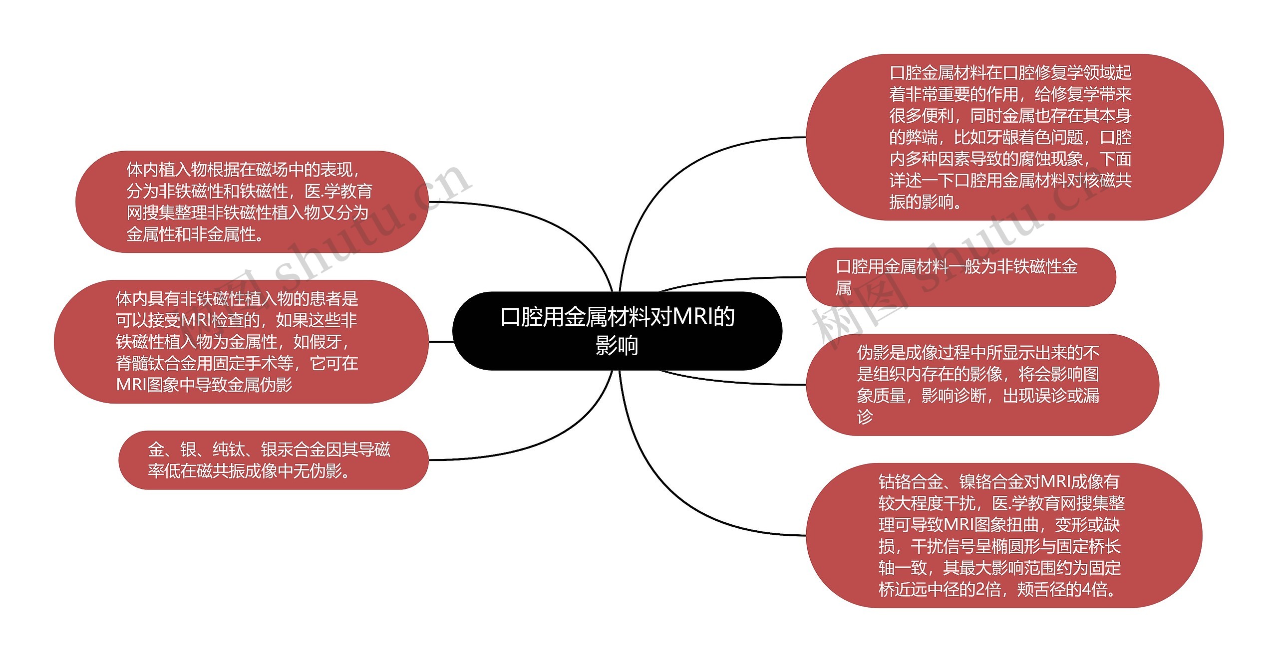 口腔用金属材料对MRI的影响思维导图